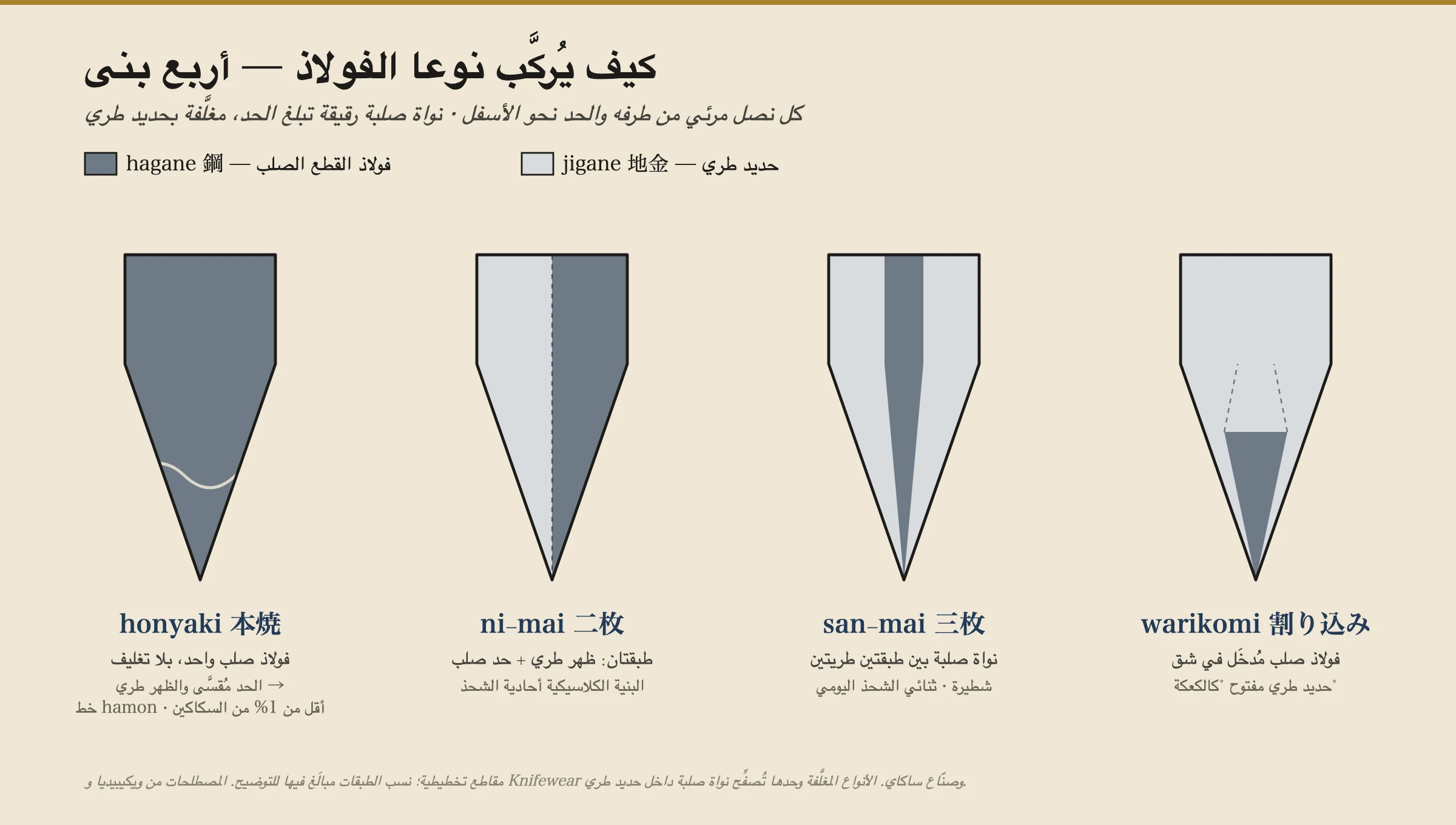 مقطع عرضيّ تخطيطيّ لأربعة أنواع من بناء السكاكين اليابانية مرئيّة من طرفها، والحد يشير إلى الأسفل. الهونياكي: قطعة واحدة من الفولاذ الصلب، بلا تغليف. ني-ماي: طبقتان، ظهر من حديد طريّ موصول بحدّ من فولاذ صلب، يُستخدم للسكاكين أحادية الحد. سان-ماي: نواة من فولاذ صلب محشورة بين طبقتين خارجيتين من الحديد الطريّ، وهو البناء اليوميّ ثنائيّ الحد. واريكومي: كتلة من الحديد الطريّ مشقوقة كالخبزة وفيها قضيب من الفولاذ الصلب مغروس في الشقّ وملحوم بالطرق. في كل نوع مغلّف لا يصل إلى الحدّ القاطع إلا شريط رفيع من الهاغانه الصلب، ملفوف في جيغانه طريّ.