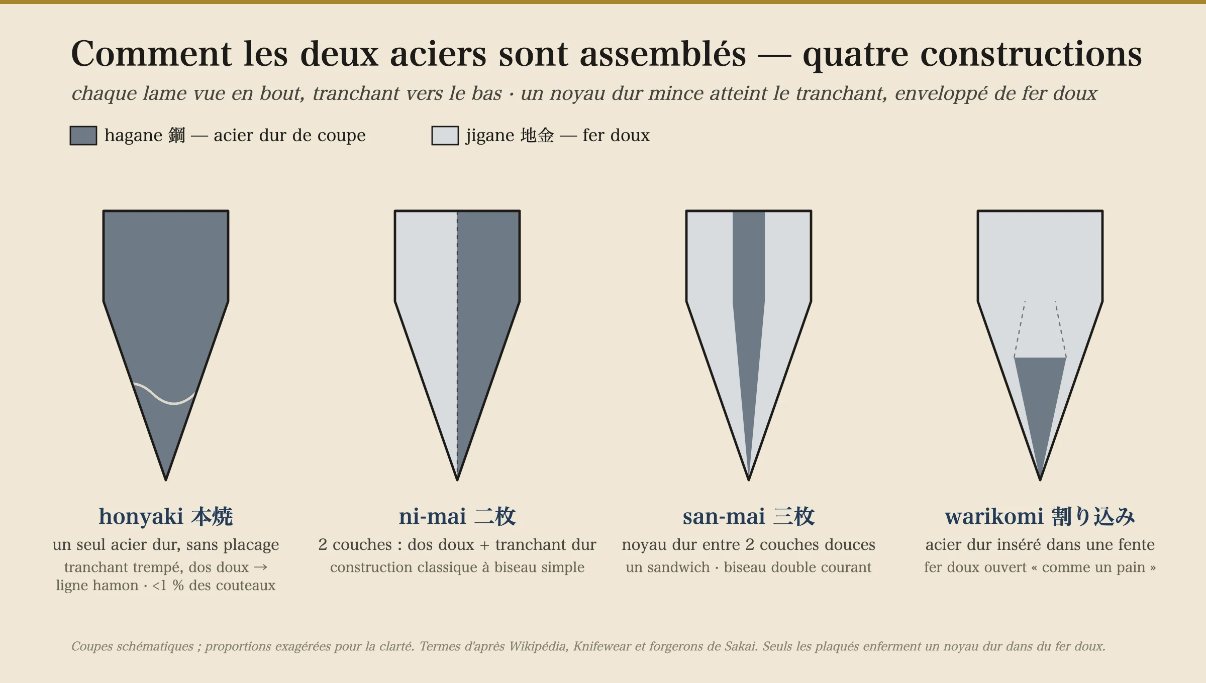Une coupe transversale schématique de quatre constructions de couteaux japonais vues de bout, fil pointant vers le bas. Honyaki : un seul morceau d'acier dur, sans gainage. Ni-mai : deux couches, un dos en fer tendre joint à un fil en acier dur, employé pour les couteaux mono-biseau. San-mai : un cœur en acier dur pris en sandwich entre deux couches extérieures en fer tendre, la construction double-biseau du quotidien. Warikomi : un bloc de fer tendre fendu comme un pain avec une barre d'acier dur insérée dans la fente et soudée par corroyage. Dans chaque type gainé, seul un mince ruban de hagane dur atteint le fil de coupe, enveloppé de jigane tendre.