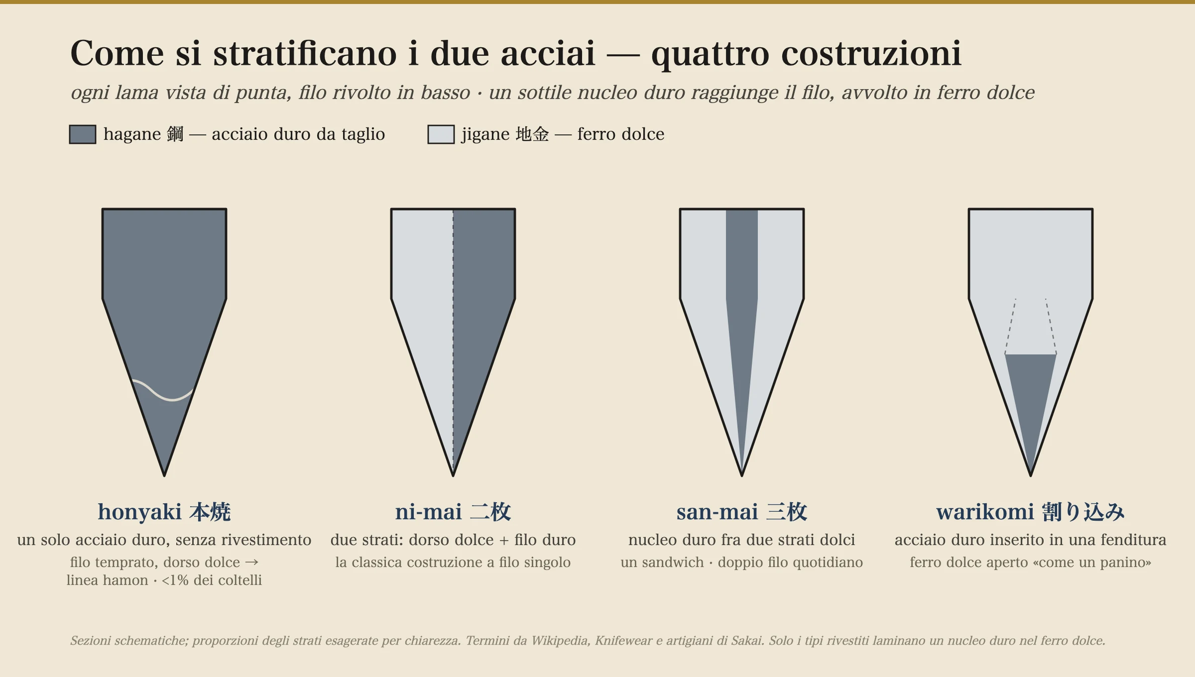 Una sezione trasversale schematica di quattro costruzioni di coltelli giapponesi viste di taglio, con il filo rivolto in basso. Honyaki: un singolo pezzo di acciaio duro, nessun rivestimento. Ni-mai: due strati, un dorso di ferro morbido unito a un filo di acciaio duro, usato per i coltelli monofilo. San-mai: un'anima di acciaio duro racchiusa tra due strati esterni di ferro morbido, la costruzione a doppio filo di tutti i giorni. Warikomi: un blocco di ferro morbido fenduto come un panino con una barra di acciaio duro inserita nella fessura e forgiata-saldata. In ogni tipo rivestito solo un sottile nastro di hagane duro raggiunge il filo tagliente, avvolto in jigane morbido.