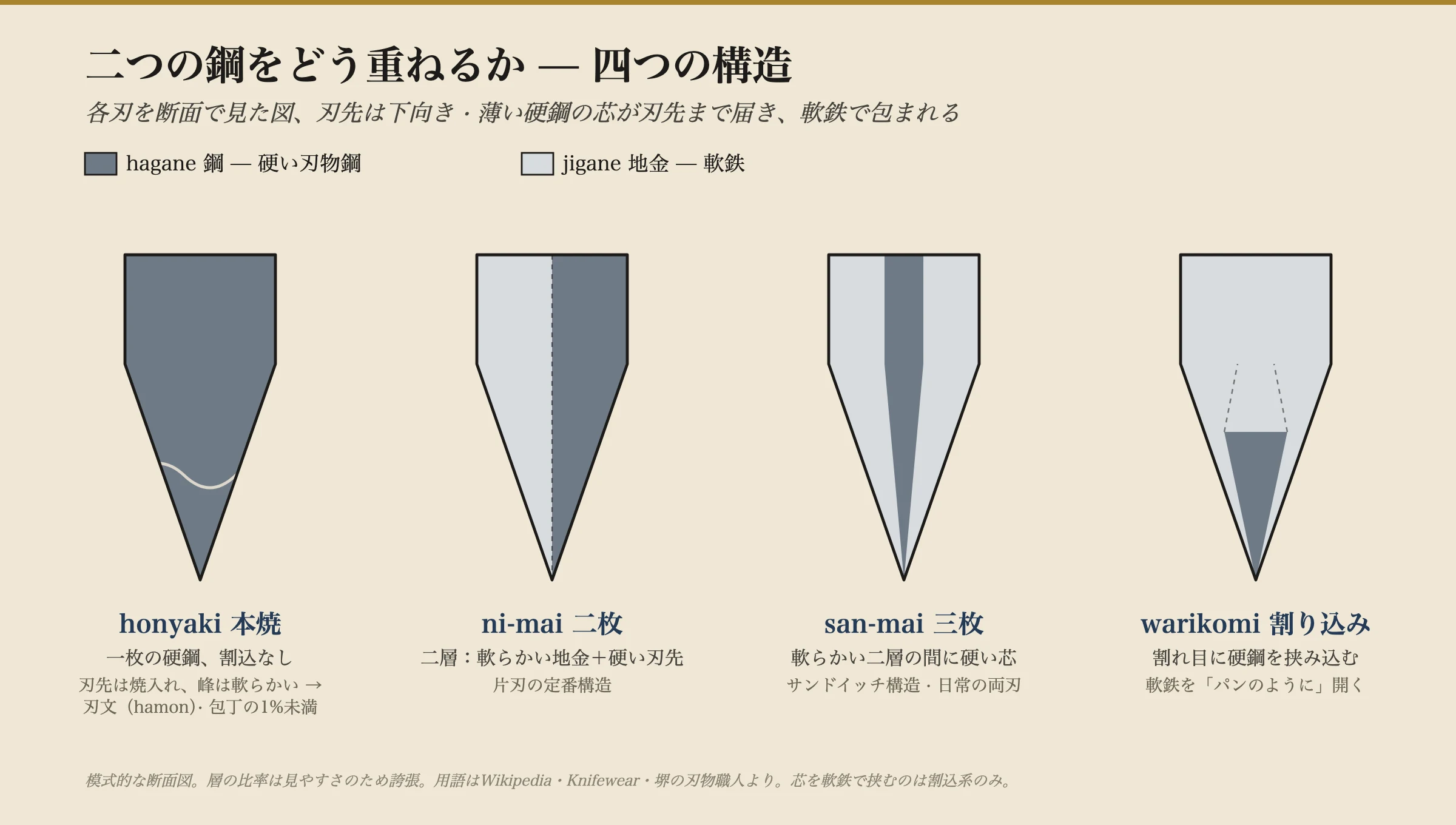 四つの和包丁構造を刃を下に向けて端から見た模式断面図。本焼:一枚の硬い鋼、割り込みなし。二枚:2層、軟鉄の背を硬い鋼の刃に接合、片刃包丁に使う。三枚:硬い鋼の芯を2枚の軟鉄の外層で挟む、日常の両刃構造。割り込み:軟鉄の塊をパンのように割り、硬い鋼の棒を隙間に挿して鍛接する。どの割り込みの型でも、切れ刃に達するのは硬い鋼の細い帯だけで、柔らかい地金に包まれている。