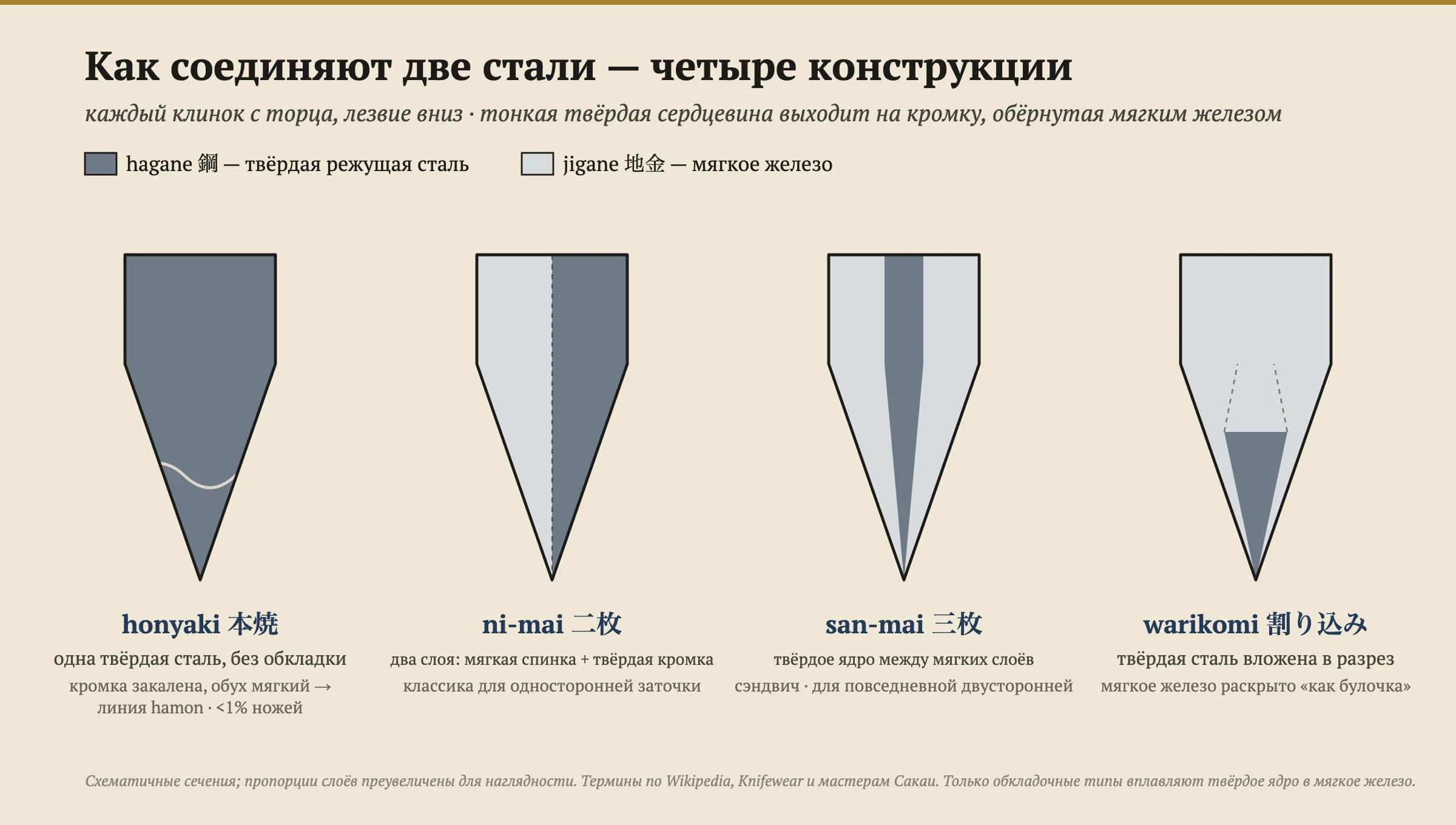 Схематический поперечный разрез четырёх конструкций японских ножей, вид с торца, кромкой вниз. Хонъяки: единый кусок твёрдой стали, без обкладки. Ни-май: два слоя, мягко-железная спинка, соединённая с твёрдой стальной кромкой, для односторонних ножей. Сан-май: сердцевина из твёрдой стали, зажатая между двумя внешними слоями мягкого железа, повседневная двусторонняя конструкция. Варикоми: брусок мягкого железа, расколотый как булочка, с бруском твёрдой стали, вставленным в прорезь и приваренным кузнечной сваркой. В каждом обкладном типе лишь тонкая лента твёрдой хагане достаёт до режущей кромки, обёрнутая в мягкое дзиганэ.
