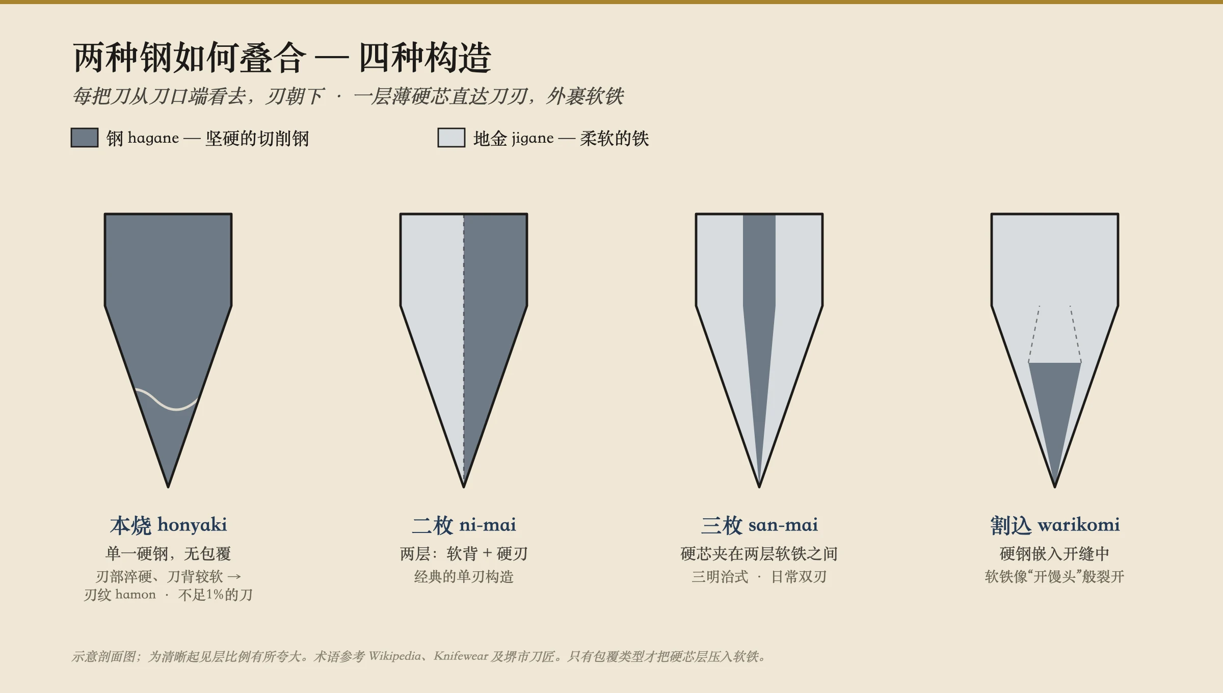 四种日本刀构造的横截面示意图,从端面看,刃口朝下。本烧:单一块硬钢,无包层。二枚:两层,一块软铁背贴合一块硬钢刃,用于单面刃刀。三枚合:一块硬钢芯夹在两层软铁外层之间,是日常的双面刃构造。割込:一块软铁像面包一样被劈开,一根硬钢条嵌入槽中并锻焊。在每一种包层类型中,只有一条薄薄的硬钢带触及切割刃口,外面裹着软地金。