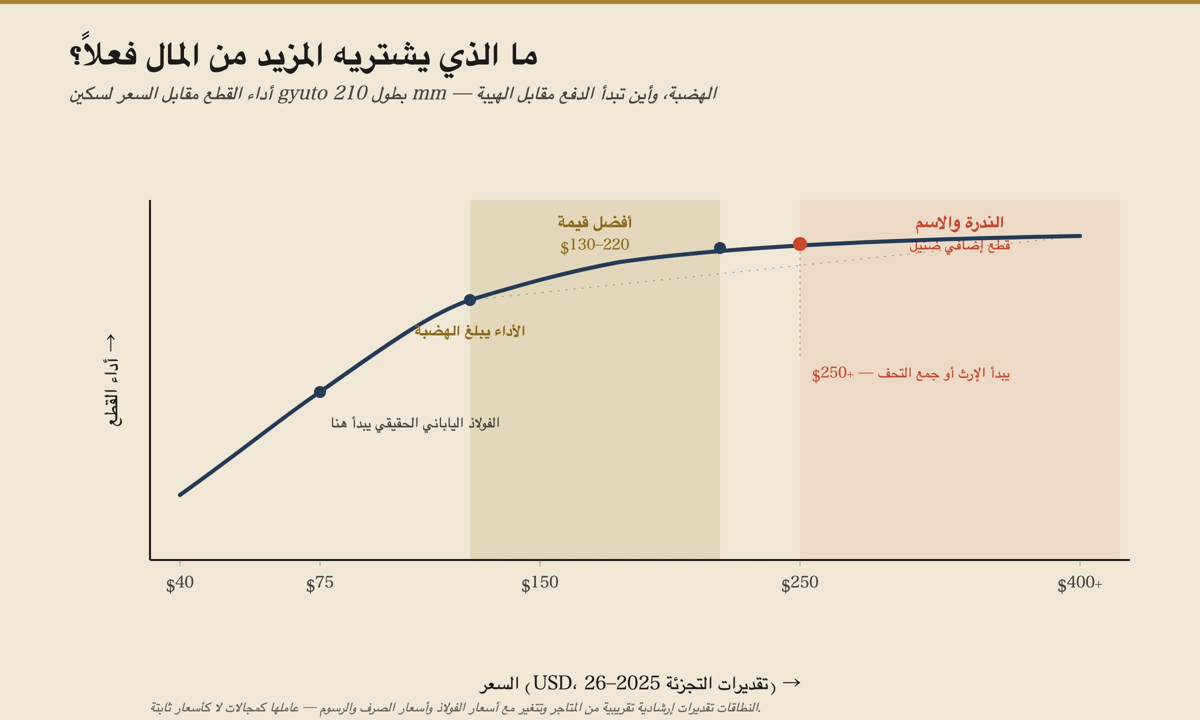 مخطط خطّي لأداء القطع مقابل السعر لغيوتو 210 مم. يتسلّق الأداء بحدّة من نحو 40 دولاراً إلى 150 دولاراً، ثم ينبسط إلى هضبة. شريط ذهبي يعلّم نطاق أفضل قيمة 130–220 دولاراً؛ ومنطقة حمراء بعد 250 دولاراً تعلّم حيث يشتري السعر النُدرة والاسم لا مزيداً من القطع. الأشرطة موسومة كتقديرات اتجاهية تتذبذب مع أسعار الفولاذ وأسعار الصرف.