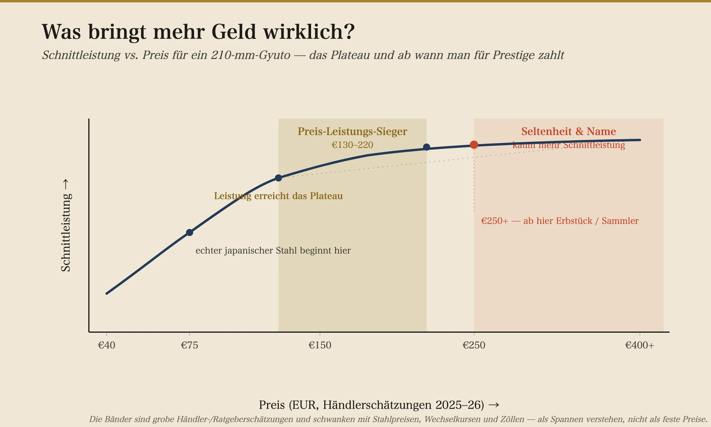Ein Liniendiagramm der Schneidleistung gegen den Preis für ein 210-mm-Gyuto. Die Leistung steigt steil von etwa 40 € auf 150 €, dann flacht sie in ein Plateau ab. Ein Goldband markiert den 130–220-€-Preis-Leistungs-Bereich; eine rote Region jenseits von 250 € markiert, wo der Preis Seltenheit und einen Namen statt mehr Schneiden kauft. Die Bänder sind als richtungsweisende Schätzungen beschriftet, die mit Stahlpreisen und Wechselkursen driften.