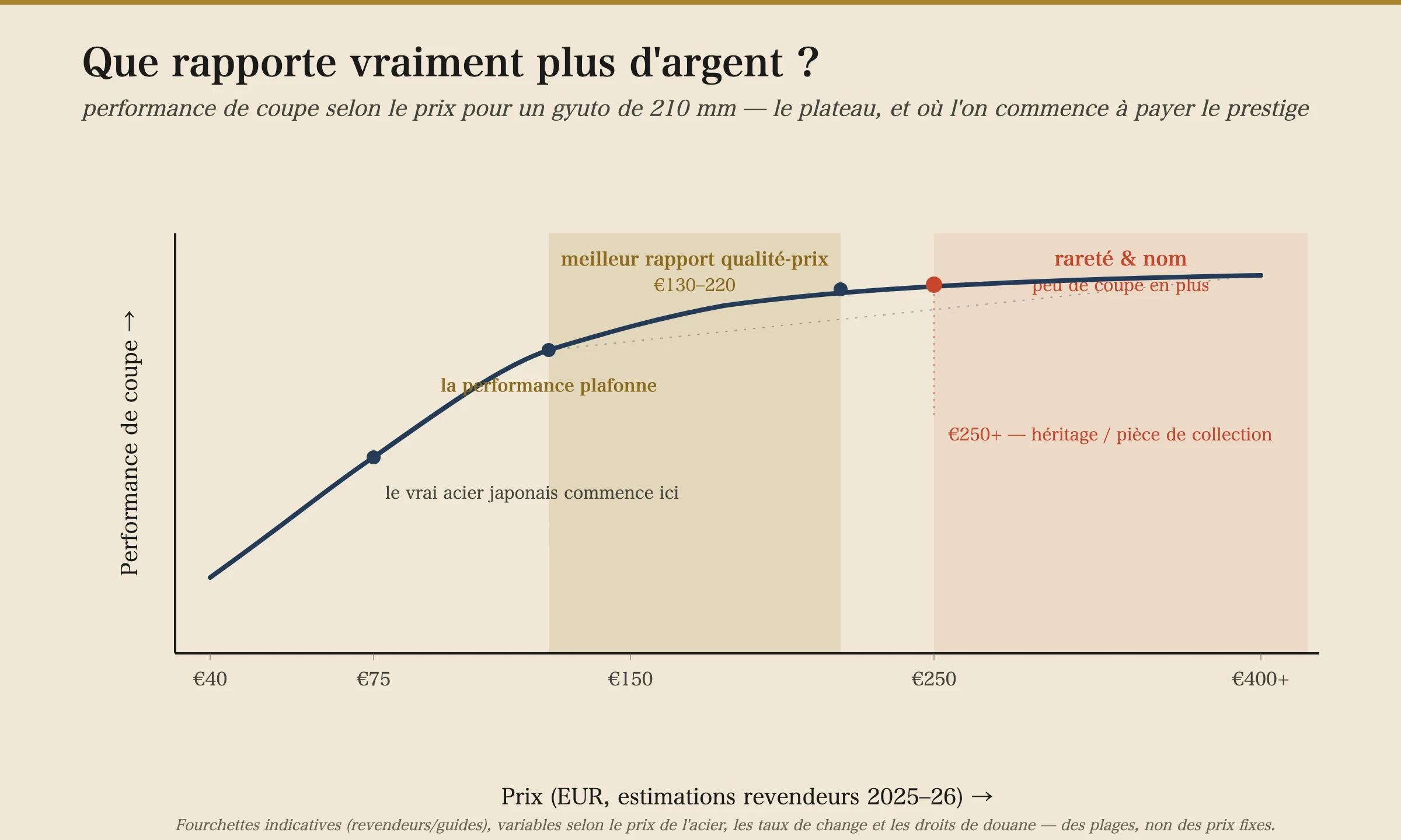 Un graphique en courbe de la performance de coupe en fonction du prix pour un gyuto de 210 mm. La performance grimpe fortement d'environ 40 € à 150 €, puis s'aplatit en plateau. Une bande dorée marque la plage au meilleur rapport qualité-prix de 130–220 € ; une zone rouge au-delà de 250 € marque l'endroit où le prix achète de la rareté et un nom plutôt que davantage de coupe. Les bandes sont indiquées comme des estimations directionnelles qui varient avec le prix de l'acier et les taux de change.
