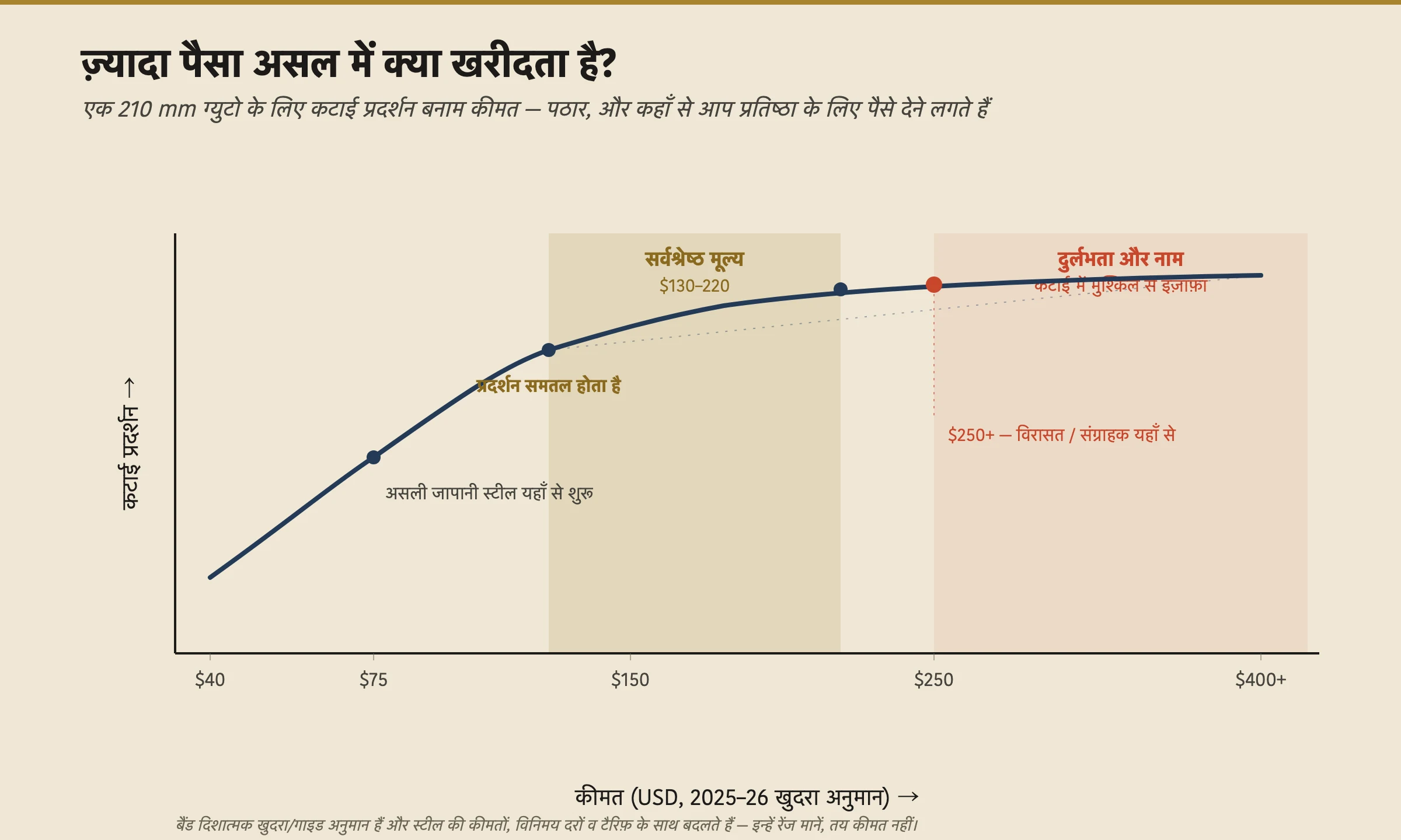 एक 210 mm ग्युटो के लिए कीमत के मुकाबले कटाई प्रदर्शन का एक लाइन चार्ट। प्रदर्शन करीब $40 से $150 तक तेज़ी से चढ़ता है, फिर एक पठार में समतल हो जाता है। एक गोल्ड बैंड $130–220 सर्वश्रेष्ठ-मूल्य रेंज को चिह्नित करता है; $250 से आगे एक लाल क्षेत्र चिह्नित करता है जहाँ कीमत ज़्यादा कटाई के बजाय दुर्लभता और एक नाम खरीदती है। बैंडों को दिशात्मक अनुमानों के रूप में लेबल किया गया है जो स्टील की कीमतों और विनिमय दरों के साथ बदलते हैं।