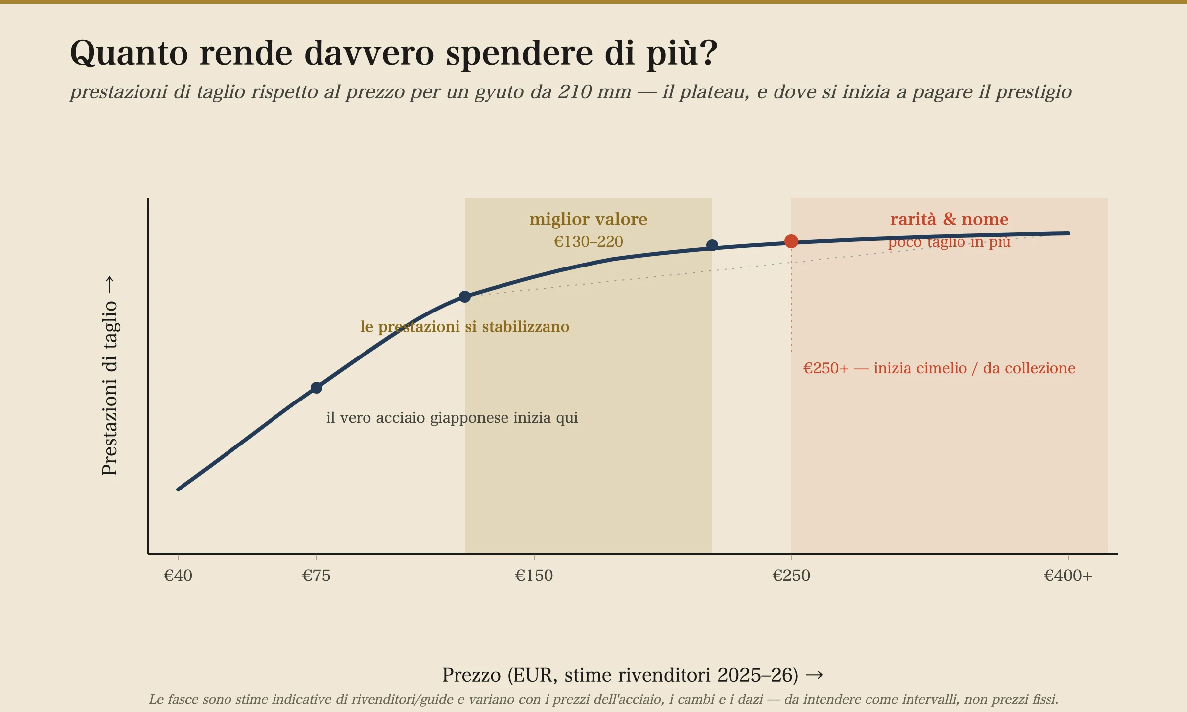 Un grafico a linee delle prestazioni di taglio rispetto al prezzo per un gyuto da 210 mm. Le prestazioni salgono ripide da circa 40€ a 150€, poi si appiattiscono in un plateau. Una banda dorata segna la fascia del miglior rapporto qualità-prezzo di 130–220€; una regione rossa oltre i 250€ segna dove il prezzo compra rarità e un nome piuttosto che più taglio. Le bande sono etichettate come stime indicative che oscillano con i prezzi dell'acciaio e i tassi di cambio.