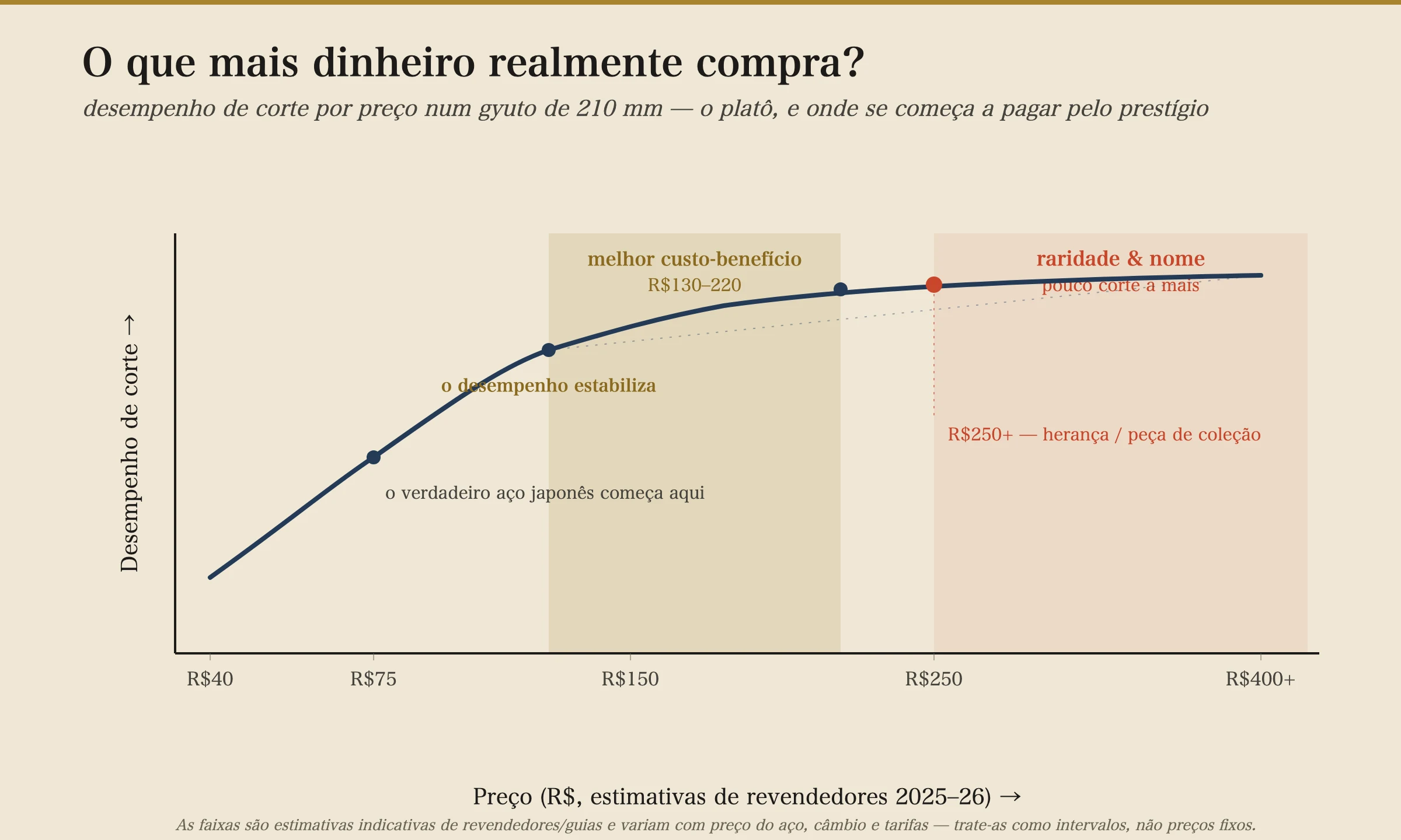 Um gráfico de linha de desempenho de corte versus preço para uma gyuto de 210 mm. O desempenho sobe íngreme de cerca de R$ 200 a R$ 750, depois achata num platô. Uma faixa dourada marca a faixa de melhor custo-benefício de R$ 650–1.100; uma região vermelha além de R$ 1.250 marca onde o preço compra raridade e um nome em vez de mais corte. As faixas são rotuladas como estimativas direcionais que variam com os preços do aço e o câmbio.