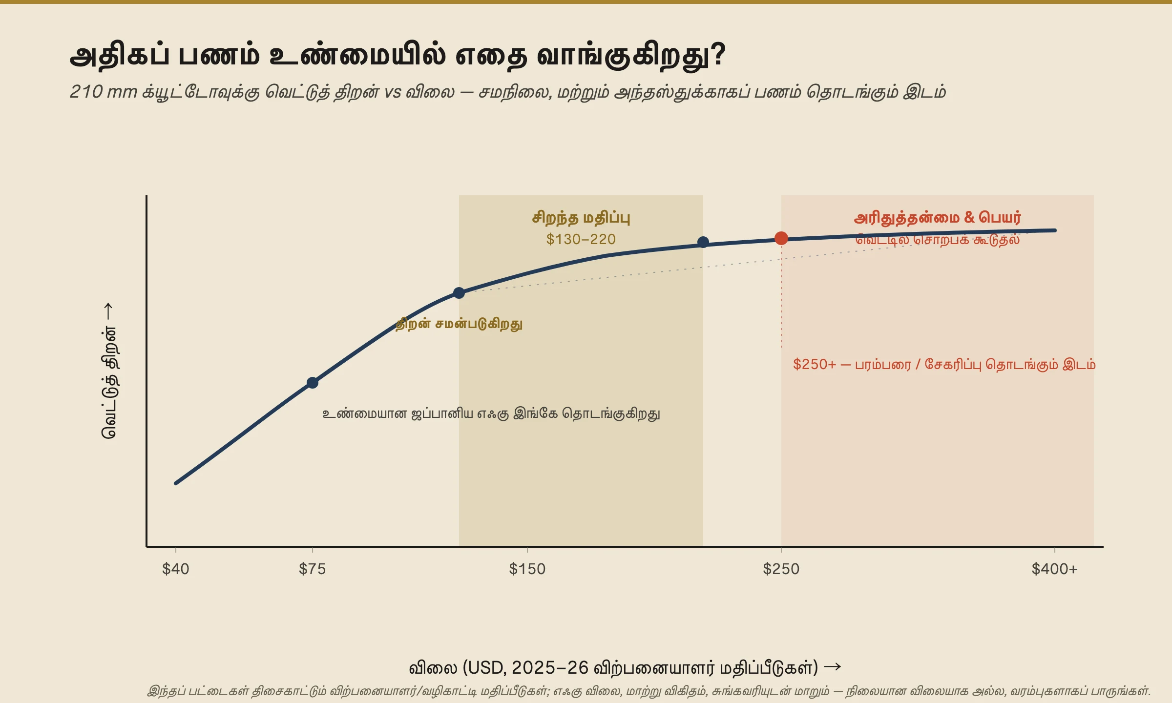 210 mm க்யூட்டோவுக்கு விலைக்கு எதிராக வெட்டுத் திறனைக் காட்டும் ஒரு கோட்டு விளக்கப்படம். திறன் ஏறத்தாழ $40 முதல் $150 வரை விரைவாக ஏறி, பின்பு ஒரு சமன்நிலையில் தட்டையாகிறது. ஒரு பொன்னிறப் பட்டை $130–220 சிறந்த-மதிப்பு வரம்பைக் குறிக்கிறது; $250-க்கு மேல் ஒரு சிவப்பு பகுதி, விலை அதிக வெட்டுக்கு அல்ல, அரிதுத்தன்மைக்கும் பெயருக்கும் செல்லும் இடத்தைக் குறிக்கிறது. பட்டைகள் எஃகு விலை மற்றும் மாற்று விகிதங்களுடன் மாறும் திசைகாட்டும் மதிப்பீடுகளாகக் குறிக்கப்பட்டுள்ளன.