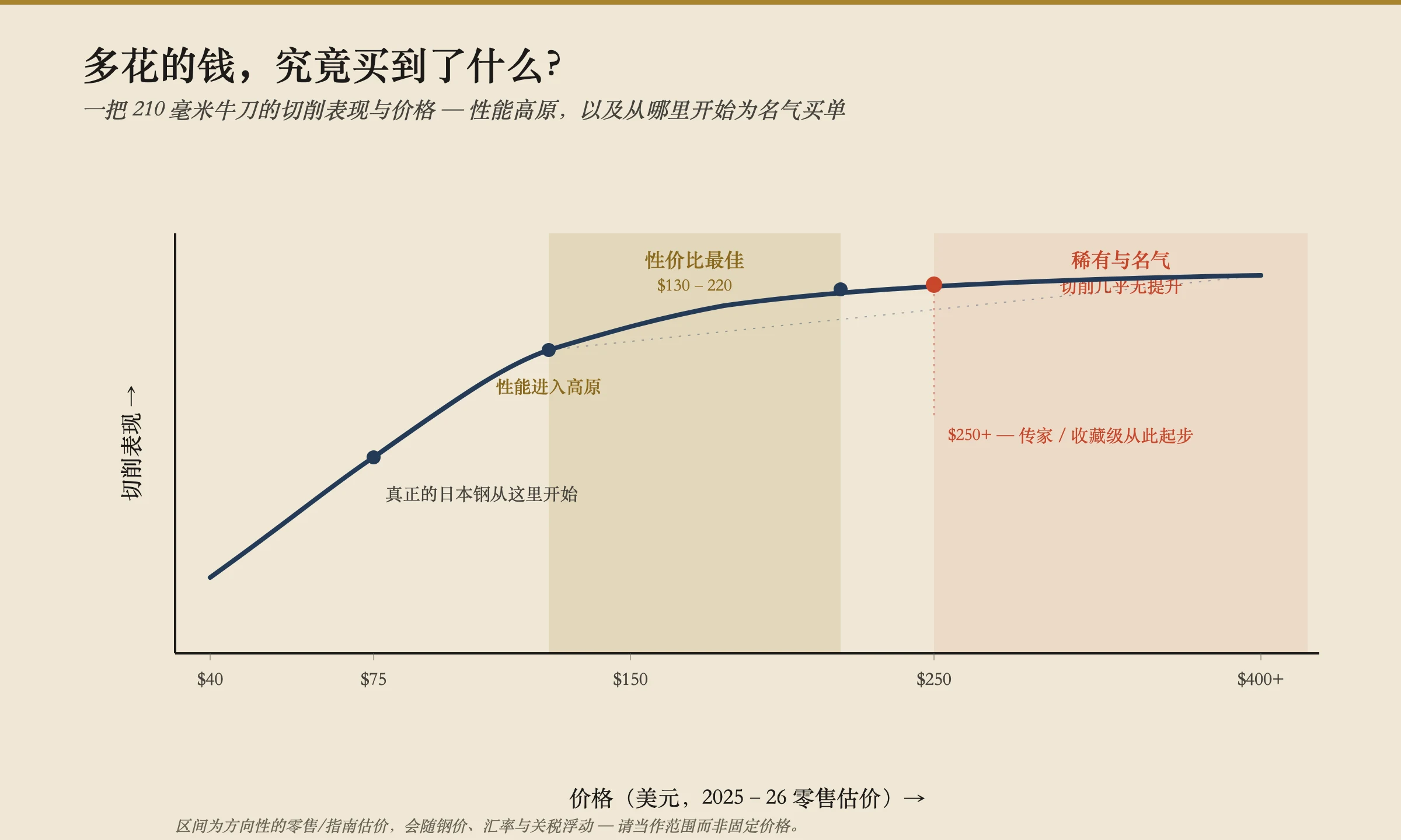 一张 210mm 牛刀切割性能对价格的折线图。性能从约 40 美元到 150 美元陡峭攀升,然后平缓进入一个平台。一条金色带标出 130–220 美元的最佳性价比区间;一个 250 美元以上的红色区域标出价格买的是稀有度和名声而非更多切割的地方。这些带被标注为方向性估算,会随钢价和汇率浮动。