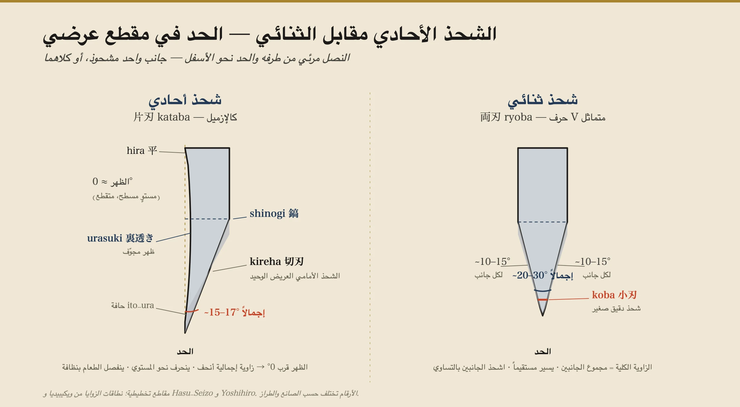 مقارنة مقطعية لحدّي سكينين يابانيين. على اليسار، حدّ أحادي الشطبة (كاتابا): شطبة مسطّحة عريضة واحدة تُسمى الكيريها تمتد من حرف الشينوغي نزولًا إلى الحد بنحو 15 إلى 17 درجة، بينما الظهر مسطّح بتجويف ضحل مغروف يُسمى الأوراسوكي؛ ومجموع الزاوية المضمّنة صغير لأن الظهر قرب صفر درجة. على اليمين، حدّ مزدوج الشطبة (ريوبا): حرف V متماثل مشحوذ بنحو 10 إلى 15 درجة لكل جانب لزاوية مضمّنة 20 إلى 30 درجة، مع شطبة دقيقة ثانوية تُسمى الكوبا عند الحد تمامًا.