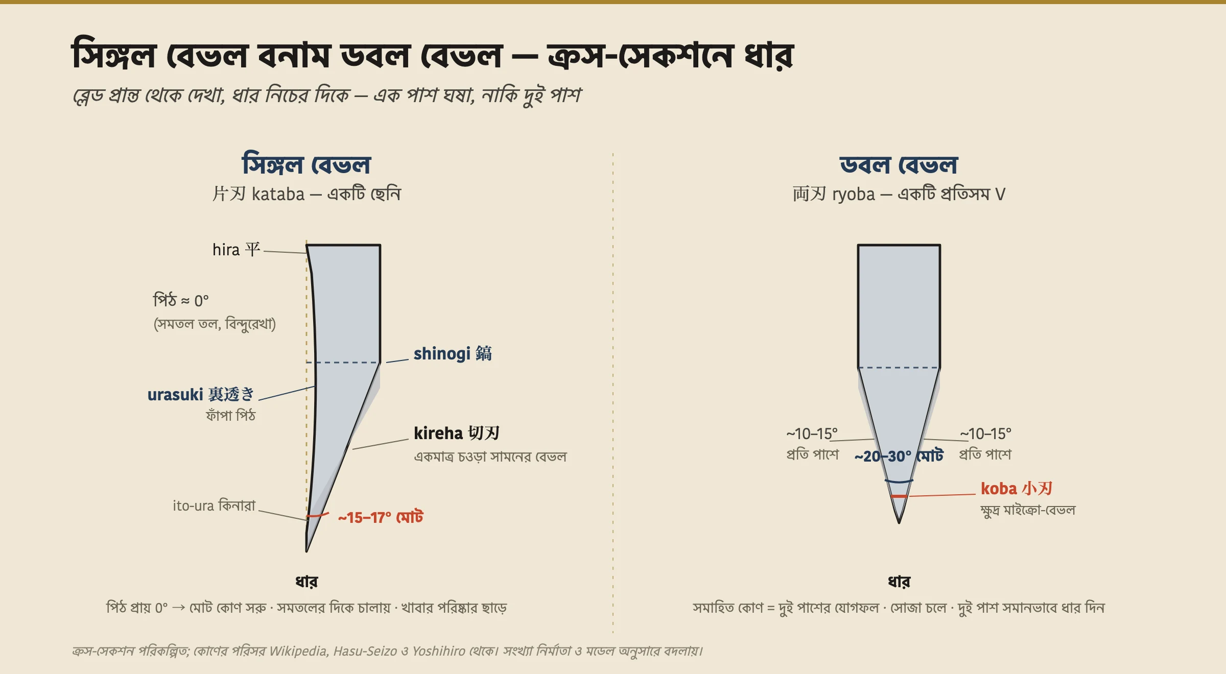 দুটো জাপানি ছুরির ধারের একটা প্রস্থচ্ছেদ তুলনা। বাঁদিকে, একটা সিঙ্গল-বেভেল (kataba) ধার: kireha নামের একটা চওড়া সমতল বেভেল shinogi শৈলশিরা থেকে ধার পর্যন্ত প্রায় 15 থেকে 17 ডিগ্রিতে নামে, আর পিঠ সমতল যাতে urasuki নামের একটা অগভীর খোদাই-করা ফাঁপা আছে; মোট অন্তর্ভুক্ত কোণ ছোট কারণ পিঠ শূন্য ডিগ্রির কাছাকাছি। ডানদিকে, একটা ডাবল-বেভেল (ryoba) ধার: প্রতি দিকে প্রায় 10 থেকে 15 ডিগ্রিতে ঘষা একটা সমমিত V, 20 থেকে 30 ডিগ্রি অন্তর্ভুক্ত কোণের জন্য, একেবারে ধারে koba নামের একটা ছোট গৌণ মাইক্রো-বেভেল সহ।