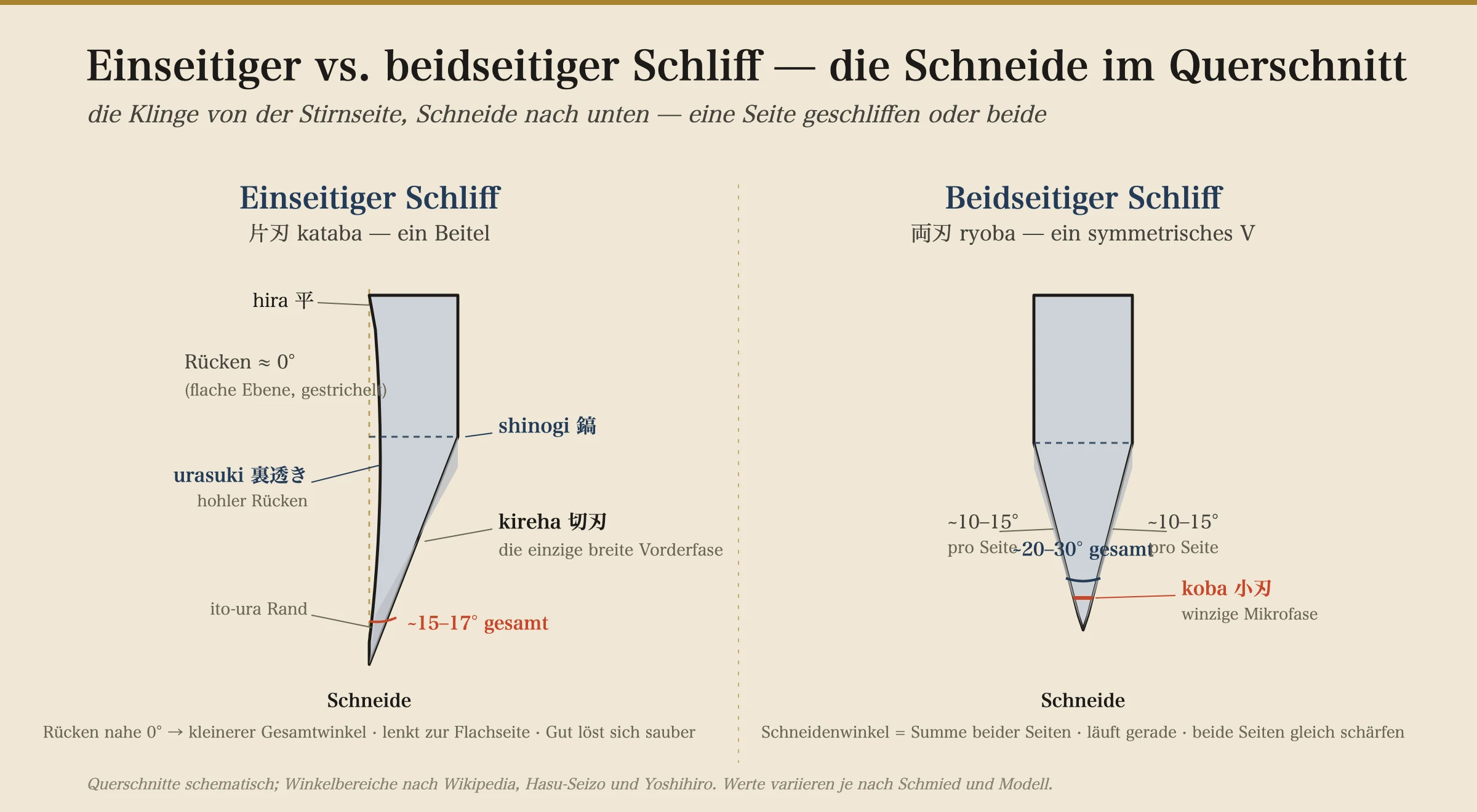 Ein Querschnittvergleich zweier japanischer Messerschneiden. Links eine einseitige (Kataba) Schneide: ein breiter flacher Schliff namens Kireha läuft vom Shinogi-Grat hinab zur Schneide bei etwa 15 bis 17 Grad, während die Rückseite flach ist mit einer flachen ausgeschöpften Hohlung namens Urasuki; der gesamte eingeschlossene Winkel ist klein, weil die Rückseite nahe null Grad liegt. Rechts eine doppelseitige (Ryoba) Schneide: ein symmetrisches V, etwa 10 bis 15 Grad pro Seite geschliffen für einen 20 bis 30 Grad eingeschlossenen Winkel, mit einer winzigen sekundären Mikrofase namens Koba an der eigentlichen Schneide.