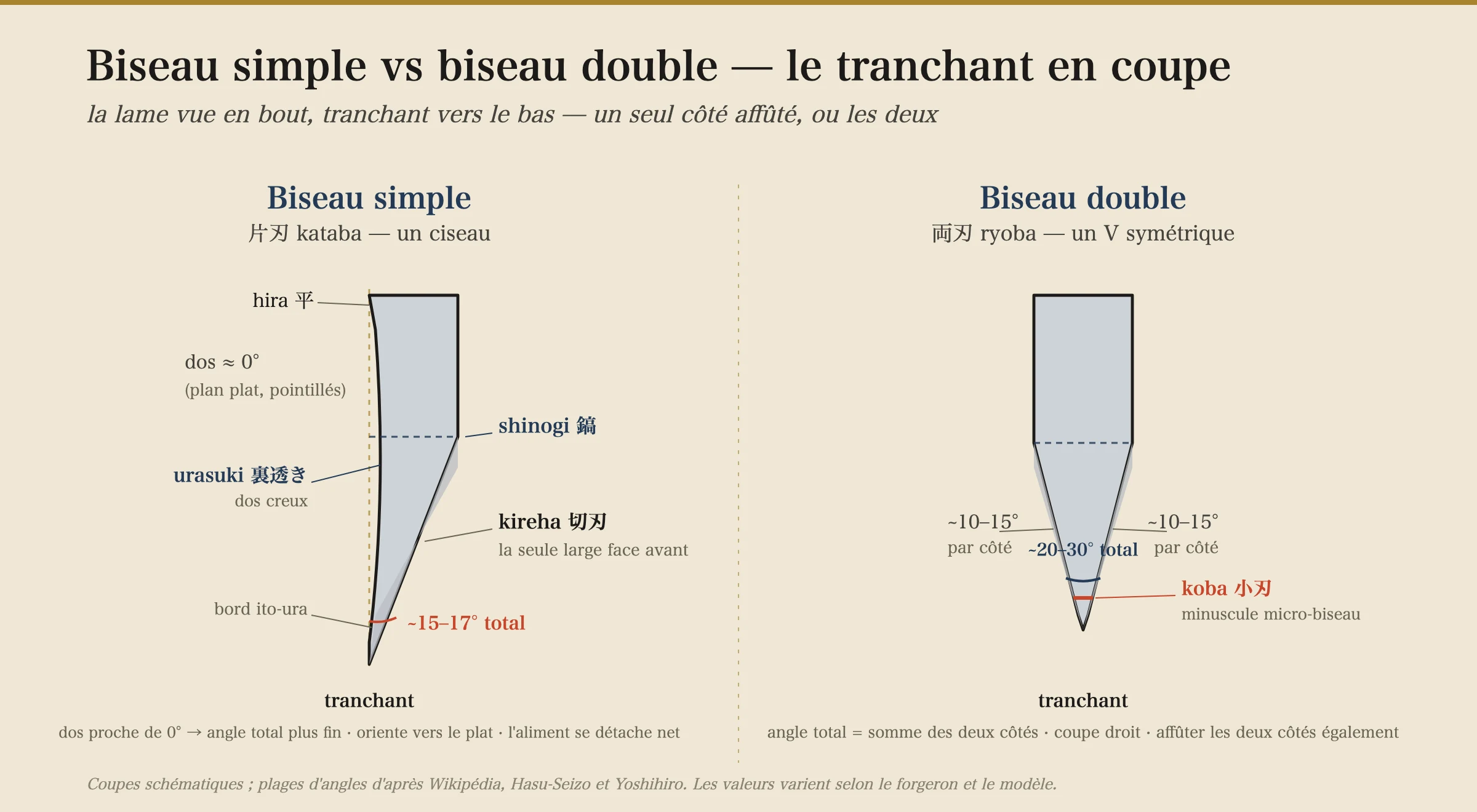 Une comparaison en coupe de deux fils de couteaux japonais. À gauche, un fil à simple biseau (kataba) : un large biseau plat appelé kireha descend de l'arête du shinogi jusqu'au tranchant à environ 15 à 17 degrés, tandis que le dos est plat avec un léger creux évidé appelé urasuki ; l'angle total inclus est faible car le dos est proche de zéro degré. À droite, un fil à double biseau (ryoba) : un V symétrique affûté à environ 10 à 15 degrés par côté pour un angle inclus de 20 à 30 degrés, avec un minuscule micro-biseau secondaire appelé koba tout au bout du tranchant.