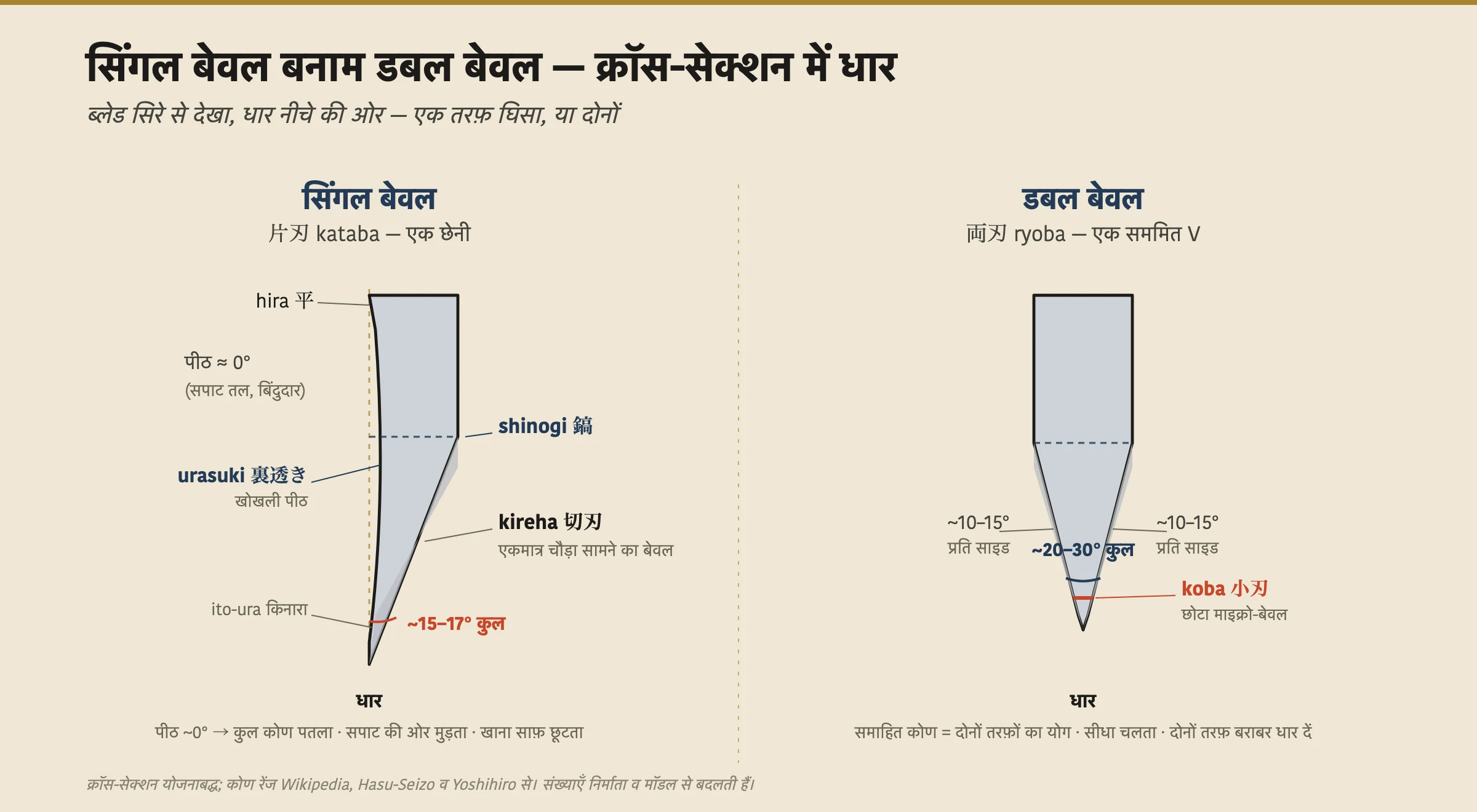 दो जापानी चाकू धारों की क्रॉस-सेक्शन तुलना। बाईं ओर, एक सिंगल-बेवल (kataba) धार: एक चौड़ा सपाट बेवल जिसे kireha कहते हैं, शिनोगी रीढ़ से नीचे धार तक लगभग 15 से 17 डिग्री पर चलता है, जबकि पीठ सपाट है और उसमें एक उथला खुरचा हुआ खोखलापन है जिसे urasuki कहते हैं; कुल समाहित कोण छोटा है क्योंकि पीठ लगभग शून्य डिग्री के करीब है। दाईं ओर, एक डबल-बेवल (ryoba) धार: एक सममित V जो लगभग 10 से 15 डिग्री प्रति साइड घिसा है और 20 से 30 डिग्री समाहित कोण देता है, बिलकुल धार पर एक छोटे द्वितीयक माइक्रो-बेवल जिसे koba कहते हैं, के साथ।