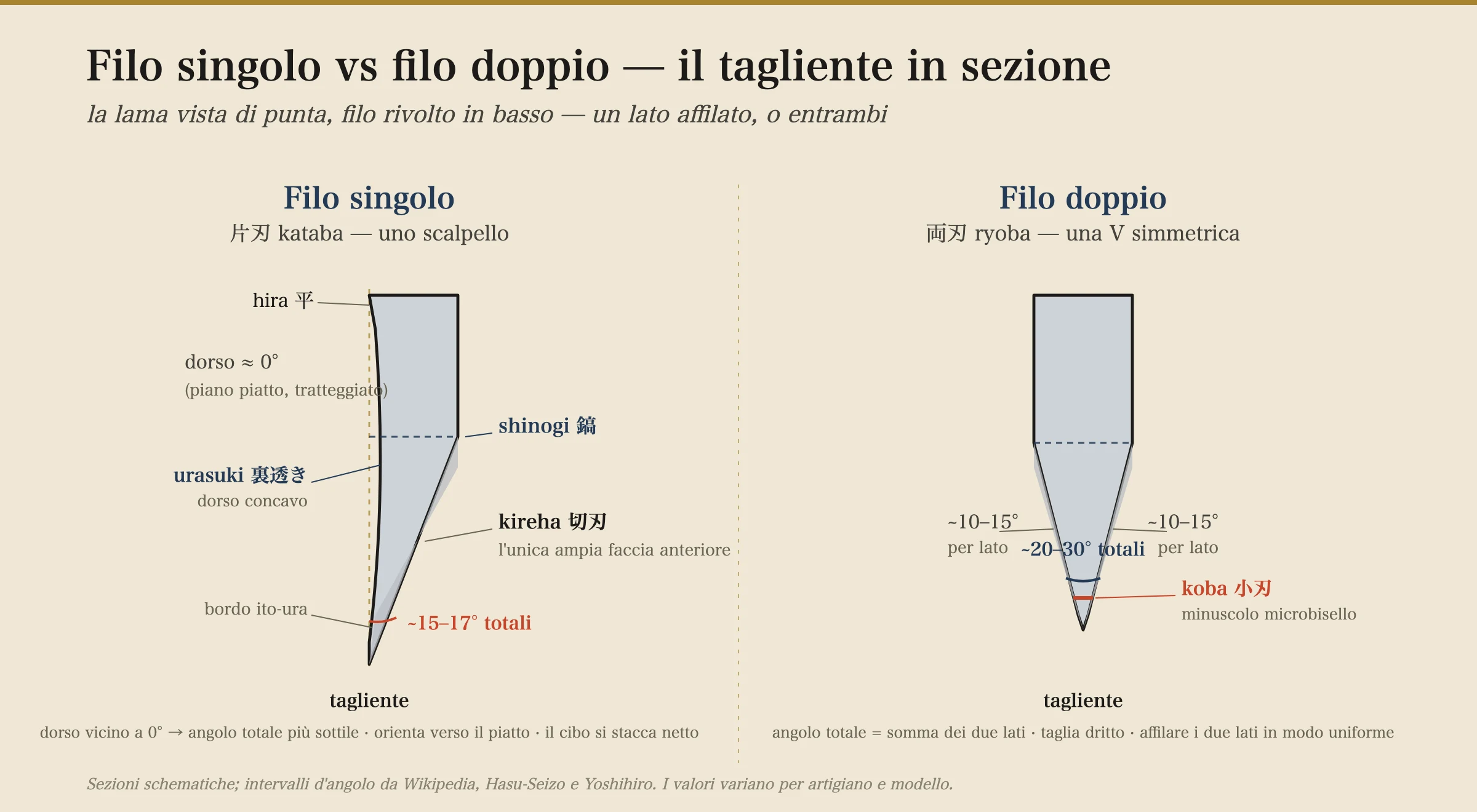Un confronto in sezione trasversale di due fili di coltelli giapponesi. A sinistra, un filo monofilo (kataba): un ampio filo piatto chiamato kireha corre dalla cresta shinogi giù fino al filo a circa 15-17 gradi, mentre il dorso è piatto con una leggera concavità scavata chiamata urasuki; l'angolo totale incluso è piccolo perché il dorso è vicino a zero gradi. A destra, un filo a doppio filo (ryoba): una V simmetrica smerigliata a circa 10-15 gradi per lato per un angolo incluso di 20-30 gradi, con un minuscolo micro-filo secondario chiamato koba proprio al filo.