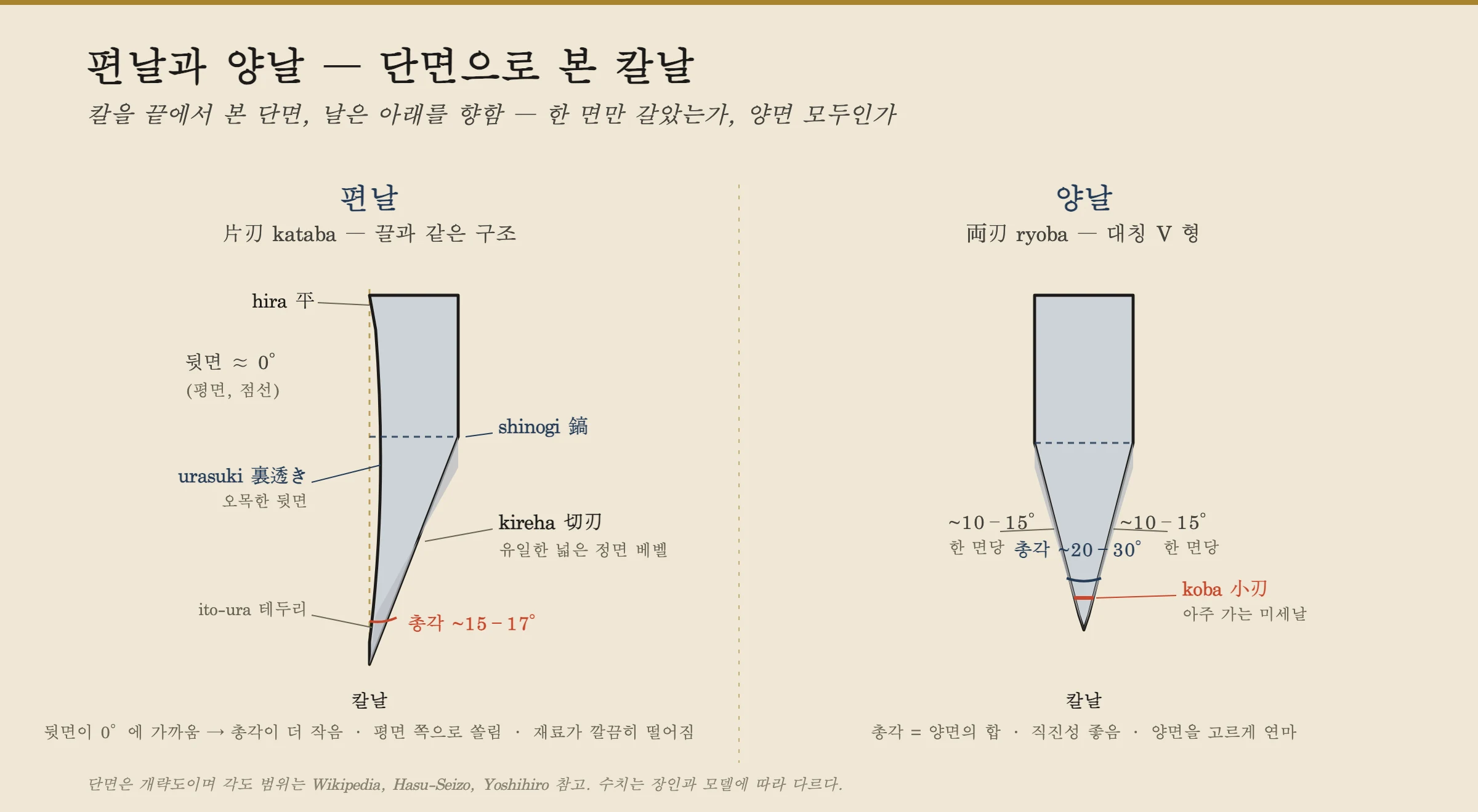 두 일본 칼 날의 단면 비교. 왼쪽, 외날(카타바) 날: 키레하라는 넓은 평평한 베벨 하나가 시노기 능선에서 날까지 약 1517도로 내려가고, 등은 평평하며 우라스키라는 얕은 오목이 파여 있다; 등이 0도에 가까워 총 협각이 작다. 오른쪽, 양날(료바) 날: 한쪽당 약 1015도로 갈린 대칭 V로 20~30도 협각을 이루고, 바로 그 날에 코바라는 작은 2차 마이크로 베벨이 있다.