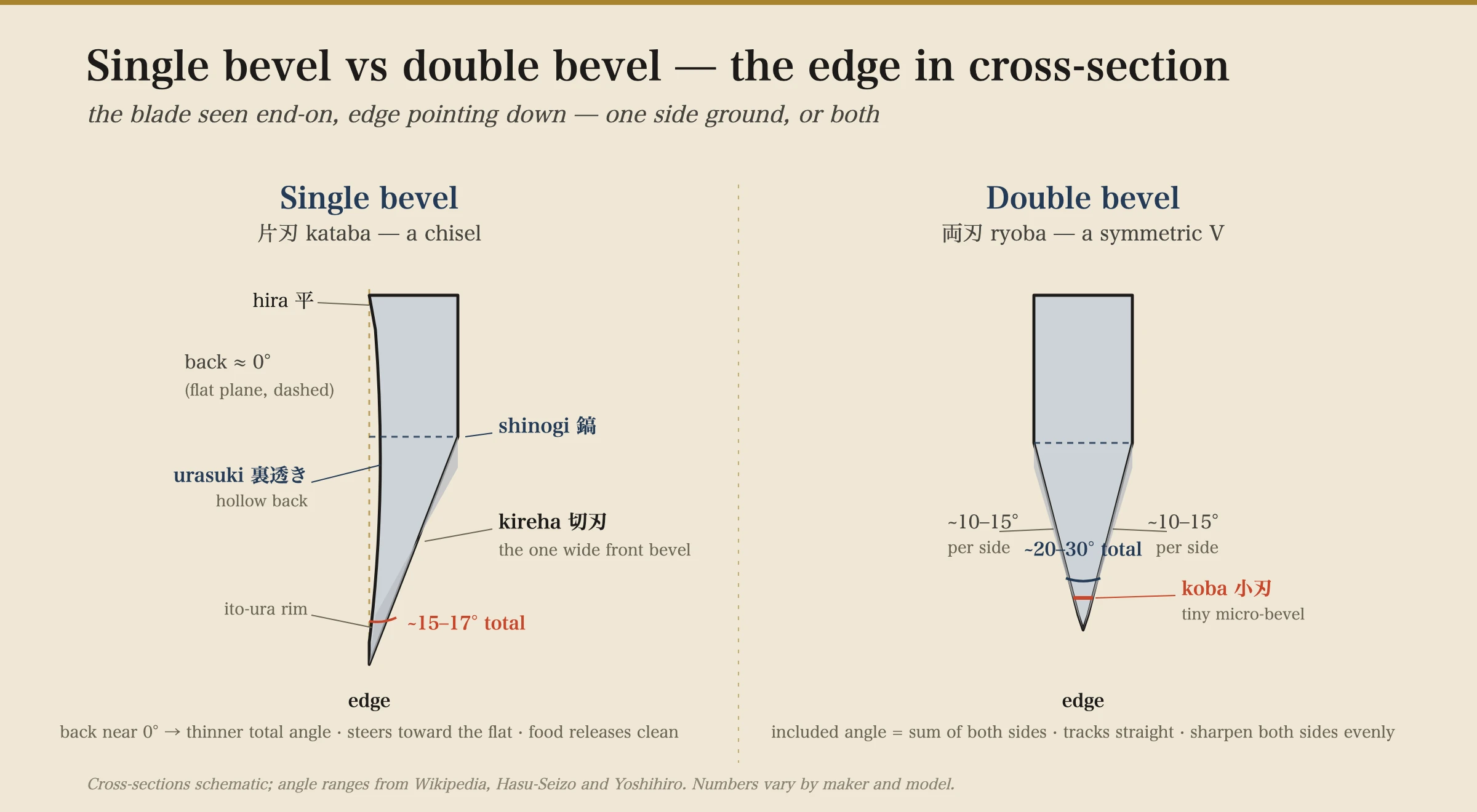 A cross-section comparison of two Japanese knife edges. On the left, a single-bevel (kataba) edge: one wide flat bevel called the kireha runs from the shinogi ridge down to the edge at about 15 to 17 degrees, while the back is flat with a shallow scooped hollow called urasuki; the total included angle is small because the back is near zero degrees. On the right, a double-bevel (ryoba) edge: a symmetric V ground about 10 to 15 degrees per side for a 20 to 30 degree included angle, with a tiny secondary micro-bevel called koba at the very edge.