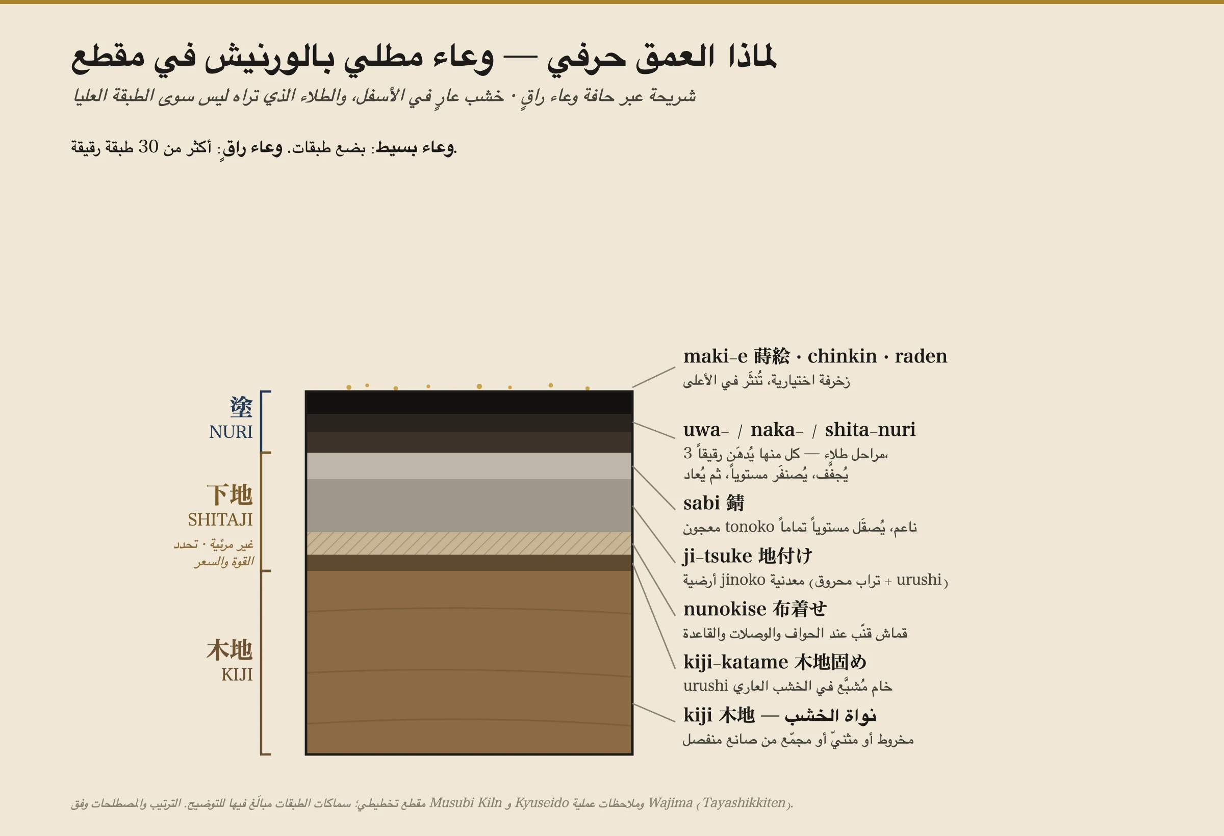 مقطع عرضي تخطيطي عبر حافة قصعة لك فاخرة، يُظهر الكومة كاملة من الأسفل إلى الأعلى: اللبّ الخشبي (kiji)؛ طبقة رقيقة من الأوروشي الخام المُشرَّب (kiji-katame)؛ شريط قماش قنّب مُقوٍّ (nunokise)؛ أرض معدنية سميكة من تراب jinoko والأوروشي (ji-tsuke)؛ طبقة معجون مصقول ناعمة (sabi)؛ ثم ثلاث طبقات طلاء داكنة رقيقة موسومة بـshita- وnaka- وuwa-nuri؛ وأخيرًا تناثر رقائق ذهبية لزخرفة ماكي-إي اختيارية في الأعلى. أما الثلثان السفليان — الخشب والأساس المعدني — فمعلَّمان بوصفهما الجزء غير المرئي الذي يحدّد قوة القطعة وسعرها؛ ولا تراه فعلًا سوى الطبقات الداكنة الرقيقة والزخرفة في القمة تمامًا.