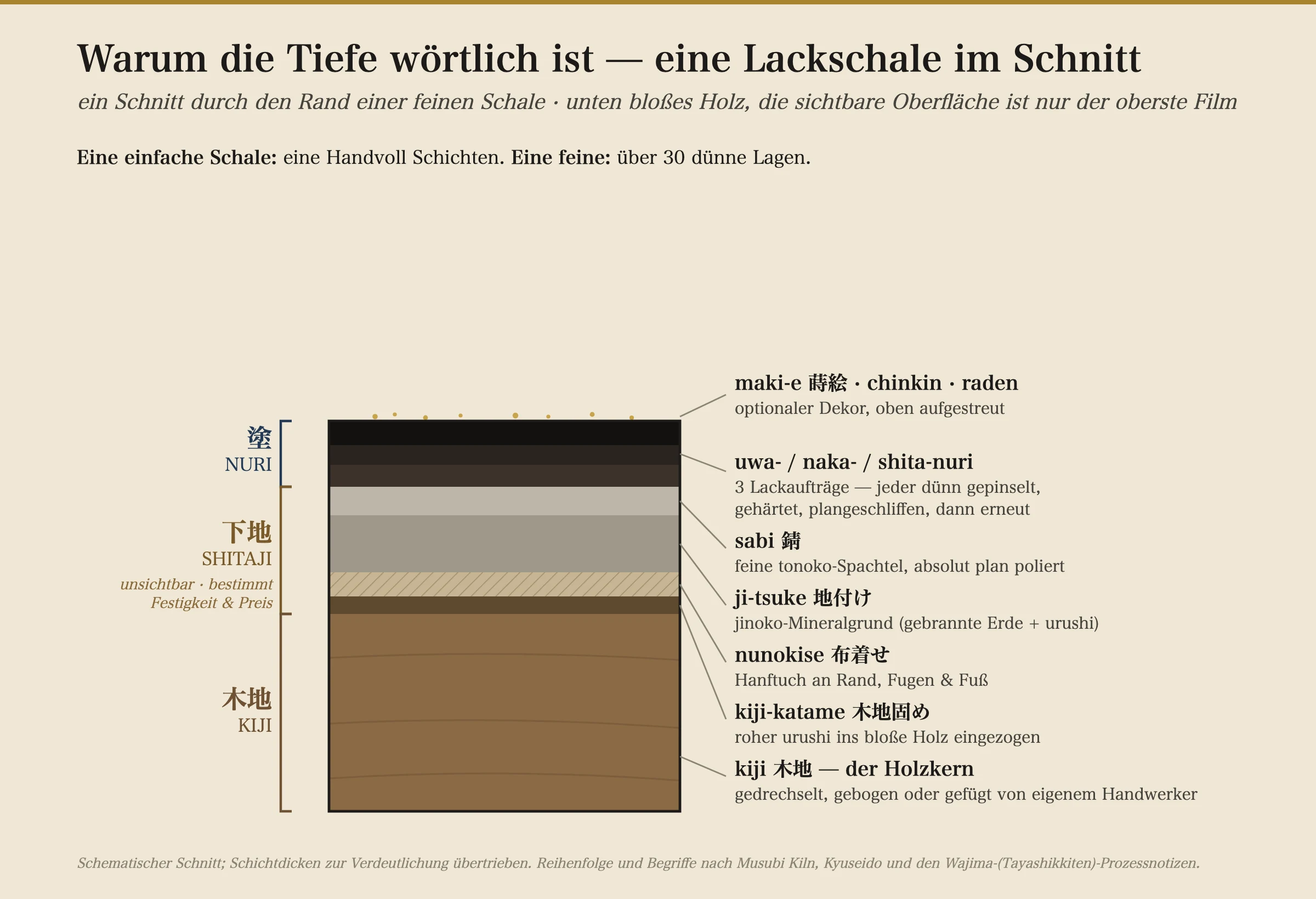 Ein schematischer Querschnitt durch den Rand einer feinen Lackschale, der den ganzen Aufbau von unten nach oben zeigt: den Holzkern (kiji); eine dünne Schicht eingezogenen rohen Urushis (kiji-katame); ein Band aus verstärkendem Hanftuch (nunokise); einen dicken mineralischen Grund aus Jinoko-Erde und Urushi (ji-tsuke); eine feine polierte Kittschicht (sabi); dann drei dünne dunkle Beschichtungsschichten, beschriftet als shita-, naka- und uwa-nuri; und schließlich eine Streuung von Goldflocken für optionale Maki-e-Verzierung obenauf. Die unteren zwei Drittel — das Holz und das mineralische Fundament — sind als der unsichtbare Teil gekennzeichnet, der Festigkeit und Preis des Stücks bestimmt; nur die dünnen dunklen Schichten und die Verzierung ganz oben sind das, was man tatsächlich sieht.