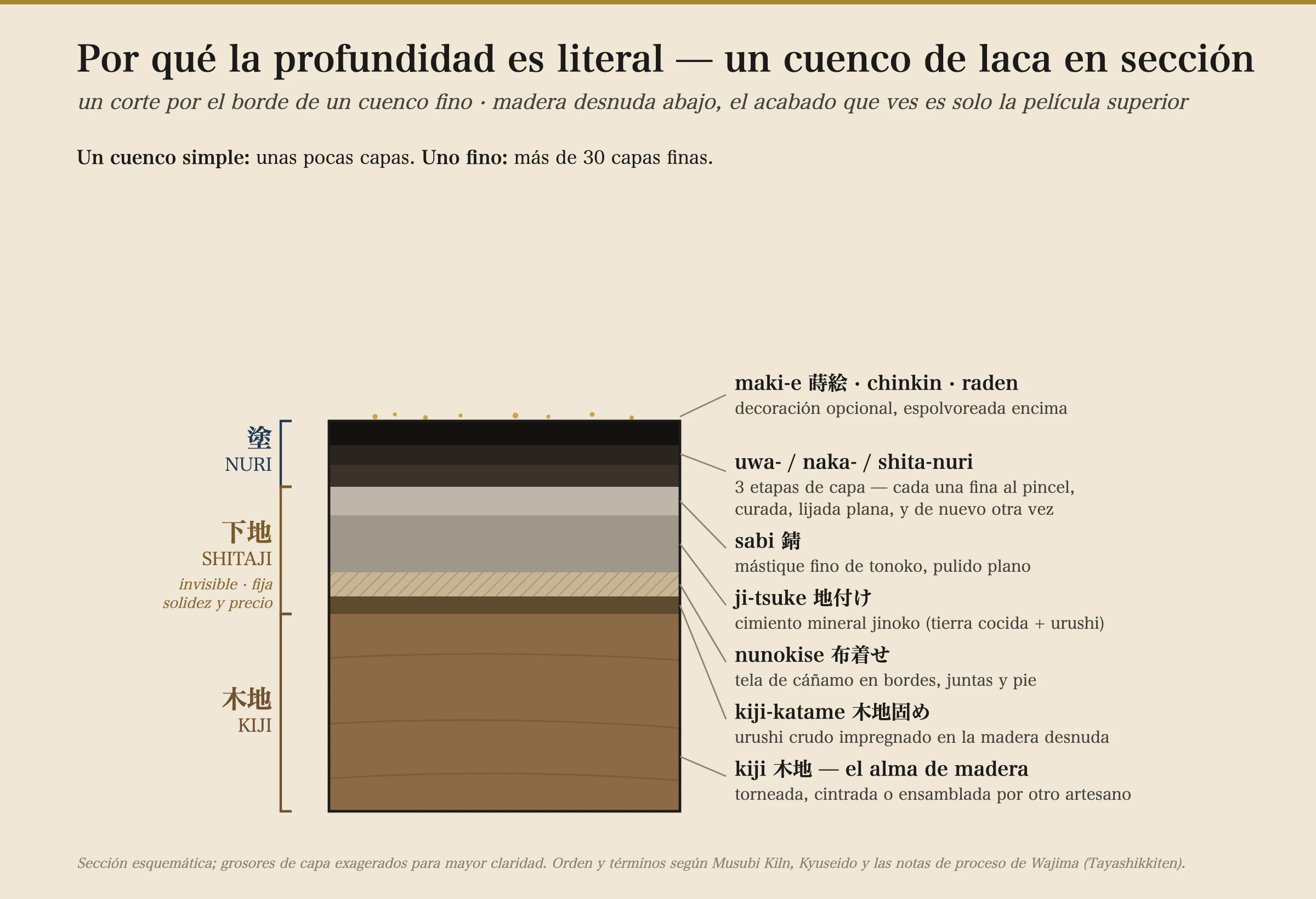 Sección esquemática a través del borde de un buen cuenco de laca, que muestra la pila completa de abajo arriba: el alma de madera (kiji); una capa fina de urushi crudo impregnado (kiji-katame); una banda de tela de cáñamo de refuerzo (nunokise); un grueso cimiento mineral de tierra jinoko y urushi (ji-tsuke); una fina capa de mástique pulido (sabi); luego tres finas capas oscuras rotuladas shita-, naka- y uwa-nuri; y por último una dispersión de motas de oro para el maki-e decorativo opcional en lo alto. Los dos tercios inferiores —la madera y el cimiento mineral— aparecen abrazados como la parte invisible que fija la resistencia y el precio de la pieza; solo las finas capas oscuras y la decoración del extremo superior son lo que de verdad ves.