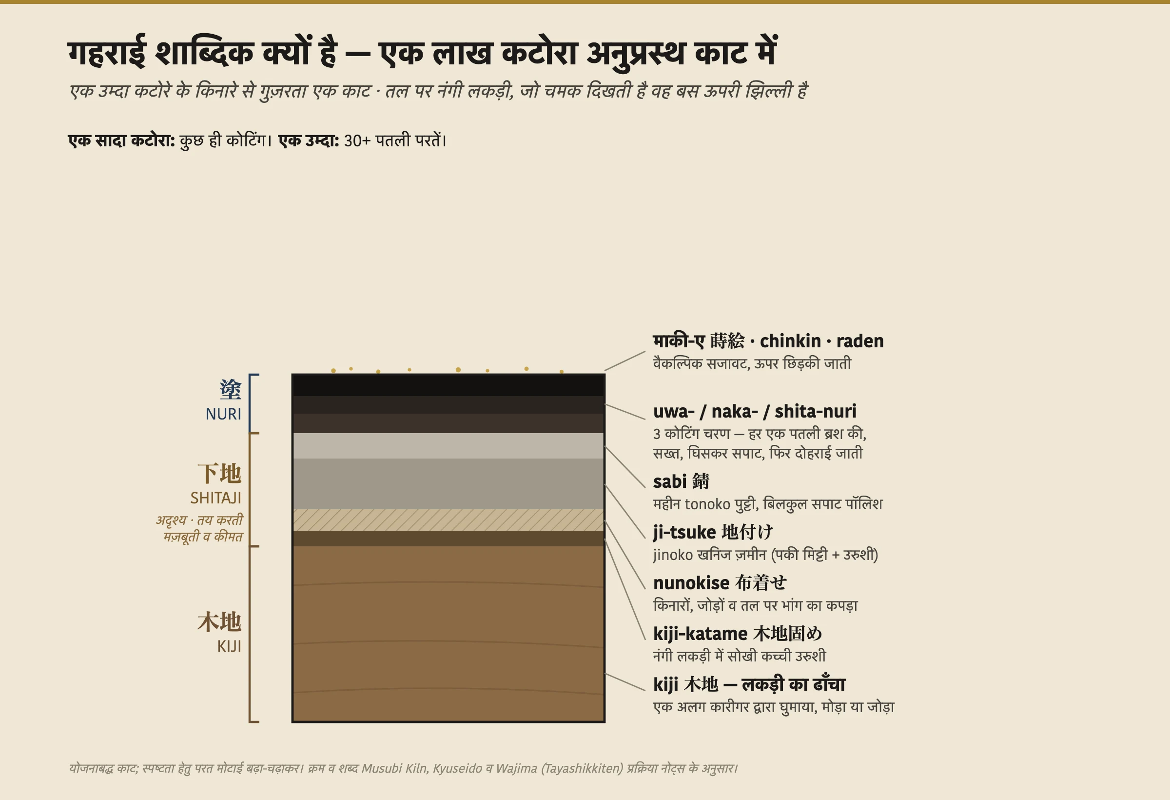 एक उम्दा लाख कटोरे के किनारे से गुज़रता एक योजनाबद्ध अनुप्रस्थ-काट, जो नीचे से ऊपर तक पूरी परत-चढ़त दिखाता है: लकड़ी का ढाँचा (kiji); उसमें सोखी गई कच्ची उरुशी की एक पतली परत (kiji-katame); मज़बूती देने वाले भांग के कपड़े की एक पट्टी (nunokise); jinoko मिट्टी और उरुशी की एक मोटी खनिज ज़मीन (ji-tsuke); एक महीन पॉलिश की गई पुट्टी परत (sabi); फिर तीन पतली गहरी कोटिंग परतें जिन पर shita-, naka- और uwa-nuri लिखा है; और आखिर में ऊपर वैकल्पिक माकी-ए सजावट के लिए सोने के छींटों का बिखराव। नीचे के दो-तिहाई हिस्से — लकड़ी और खनिज नींव — को उस अदृश्य भाग के रूप में कोष्ठक में लिया गया है जो वस्तु की मज़बूती और कीमत तय करता है; बिलकुल ऊपर की पतली गहरी परतें और सजावट ही वह हैं जो आप असल में देखते हैं।