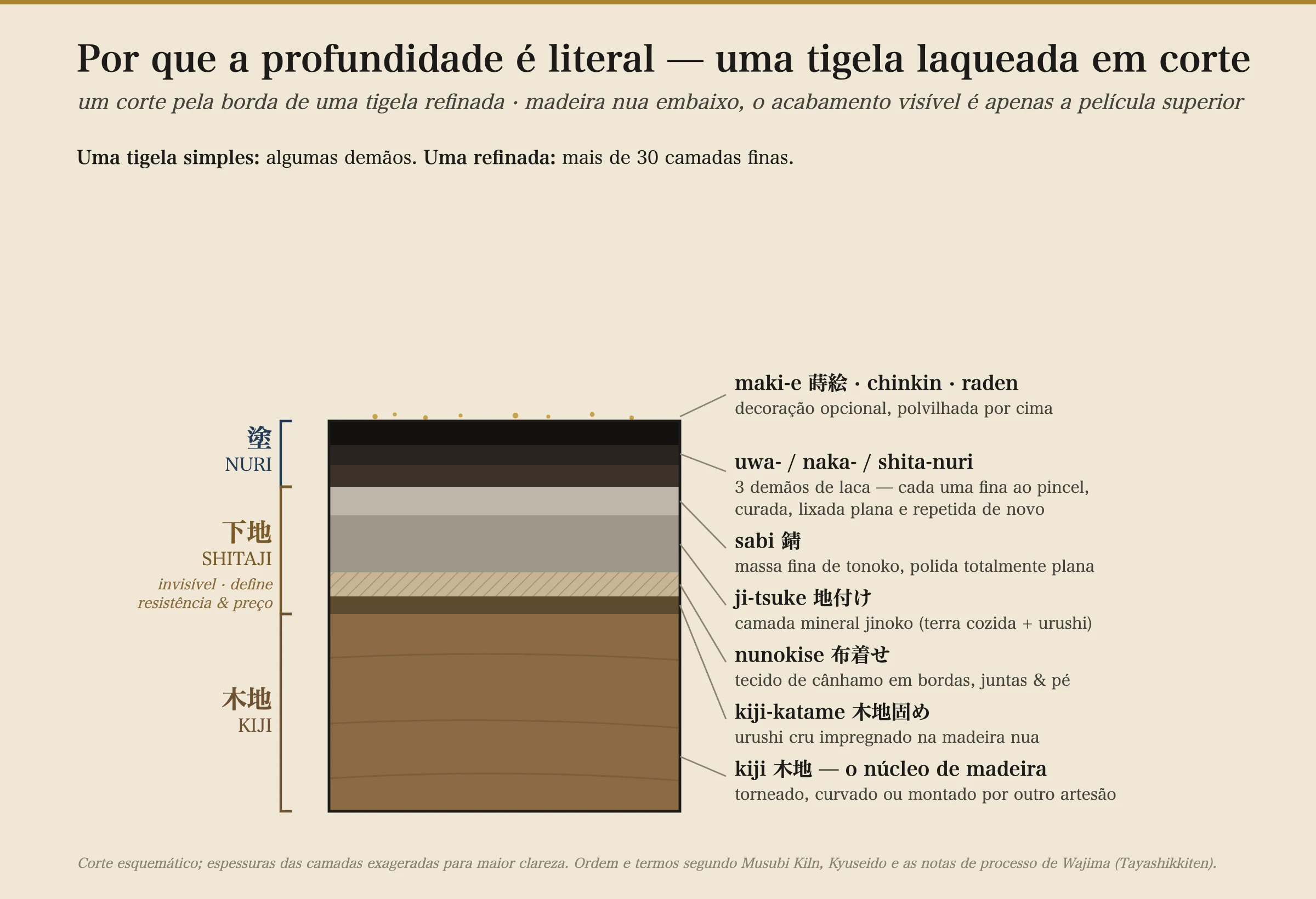 Um corte transversal esquemático pela borda de uma tigela de laca fina, mostrando toda a pilha de baixo para cima: o núcleo de madeira (kiji); uma camada fina de urushi cru impregnado (kiji-katame); uma faixa de pano de cânhamo de reforço (nunokise); um fundo mineral espesso de terra jinoko e urushi (ji-tsuke); uma camada fina de massa polida (sabi); depois três camadas escuras e finas rotuladas shita-, naka- e uwa-nuri; e, por fim, um respingo de flocos de ouro para a decoração opcional em maki-e no topo. Os dois terços inferiores — a madeira e a base mineral — estão marcados como a parte invisível que define a resistência e o preço da peça; só as finas camadas escuras e a decoração bem no topo são o que você de fato vê.