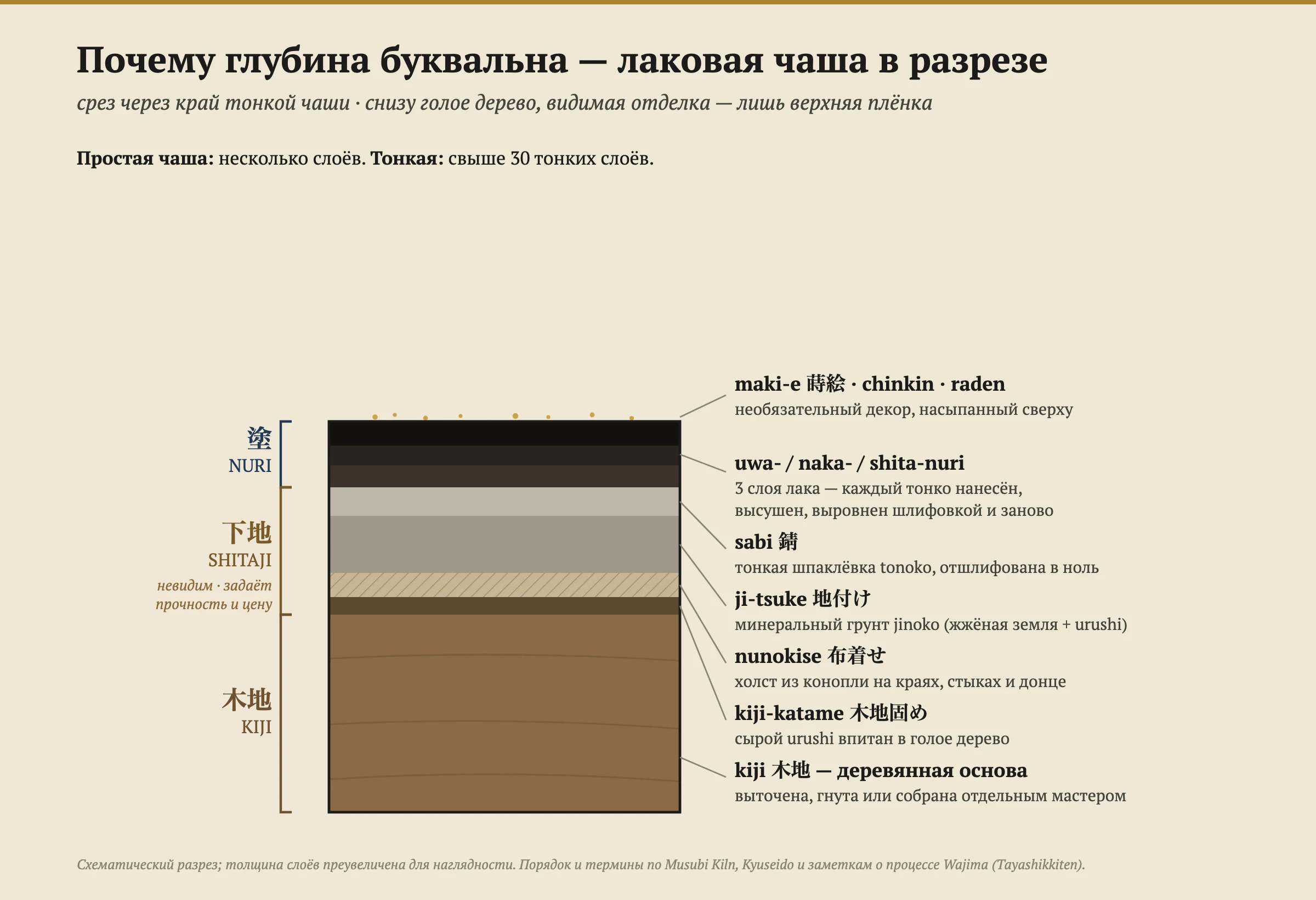 Схематический разрез края тонкой лаковой чаши, показывающий снизу вверх весь набор слоёв: деревянная основа (кидзи); тонкий впитавшийся слой сырого уруси (кидзи-катамэ); полоса армирующей конопляной ткани (нунокисэ); толстый минеральный грунт из земли дзиноко и уруси (дзи-цукэ); тонкий отполированный слой замазки (саби); затем три тонких тёмных покровных слоя с подписями сита-, нака- и ува-нури; и наконец россыпь золотых крапинок необязательного декора маки-э сверху. Нижние две трети — дерево и минеральный грунт — выделены как невидимая часть, задающая прочность и цену изделия; лишь тонкие тёмные слои и декор на самом верху — это то, что вы действительно видите.