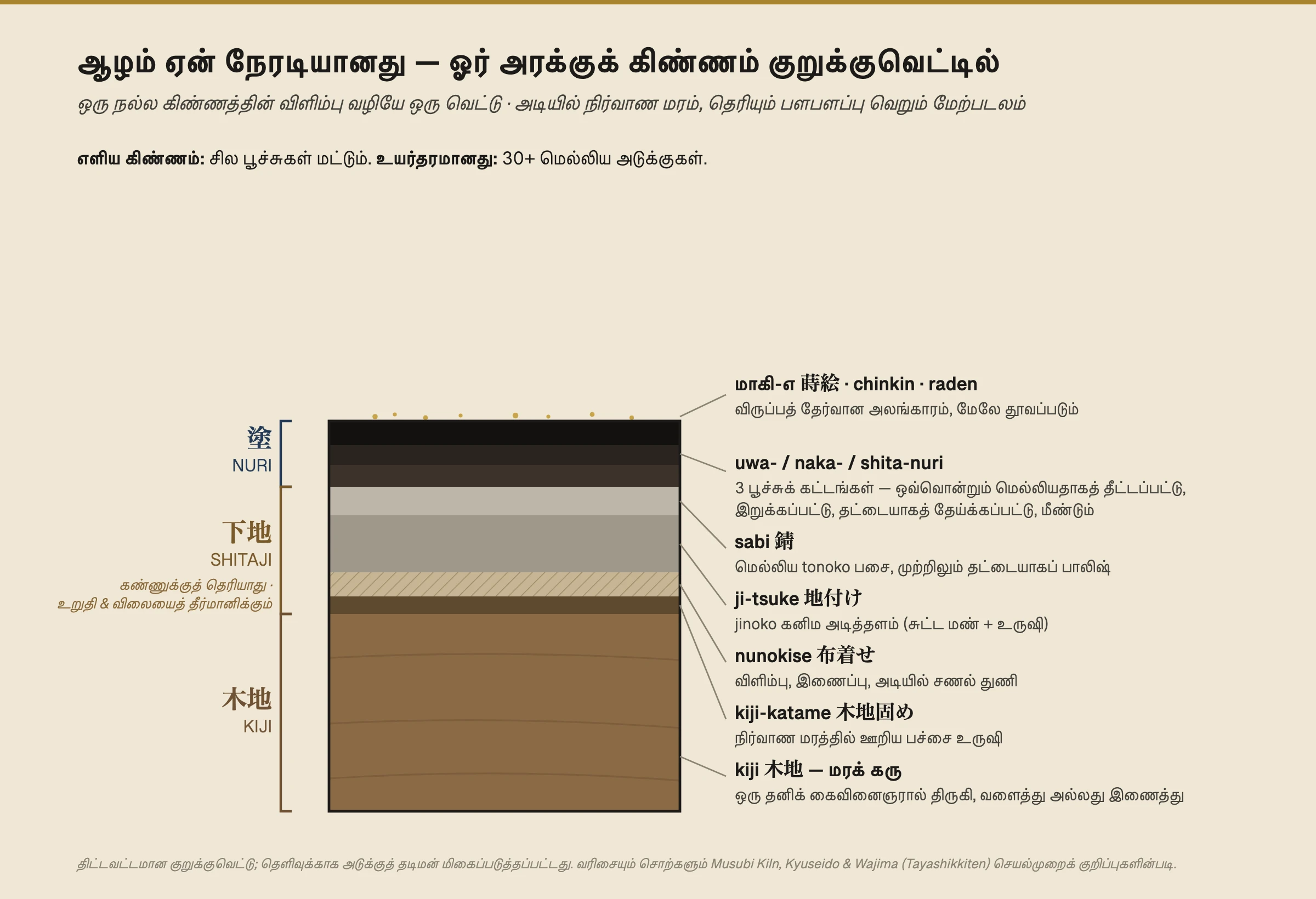 ஒரு உயர்தர அரக்குக் கிண்ணத்தின் விளிம்பு வழியே செல்லும் ஒரு விளக்கவியல் குறுக்குவெட்டு, முழு அடுக்கையும் அடியிலிருந்து மேலாகக் காட்டுகிறது: மரக் கரு (kiji); உள்ளே ஊறிய பச்சை உருஷியின் மெல்லிய அடுக்கு (kiji-katame); வலுவூட்டும் சணல் துணிப் பட்டை (nunokise); ஜினோகோ மண்ணும் உருஷியும் கொண்ட தடித்த கனிம அடித்தளம் (ji-tsuke); மெல்லிய பாலிஷ் செய்யப்பட்ட பசை அடுக்கு (sabi); பிறகு shita-, naka-, uwa-nuri என லேபிளிடப்பட்ட மூன்று மெல்லிய அடர்ந்த பூச்சு அடுக்குகள்; இறுதியாக மேலே விருப்பத் தேர்வான மாகி-எ அலங்காரத்துக்கான தங்கத் துகள்களின் சிதறல். கீழ் மூன்றில் இரண்டு பங்கு — மரமும் கனிம அடித்தளமும் — பொருளின் உறுதியையும் விலையையும் தீர்மானிக்கும் கண்ணுக்குத் தெரியாத பகுதி என அடைப்புக்குறியிடப்பட்டுள்ளது; உச்சியில் உள்ள மெல்லிய அடர்ந்த பூச்சுகளும் அலங்காரமும் மட்டுமே நீங்கள் உண்மையில் காண்பவை.