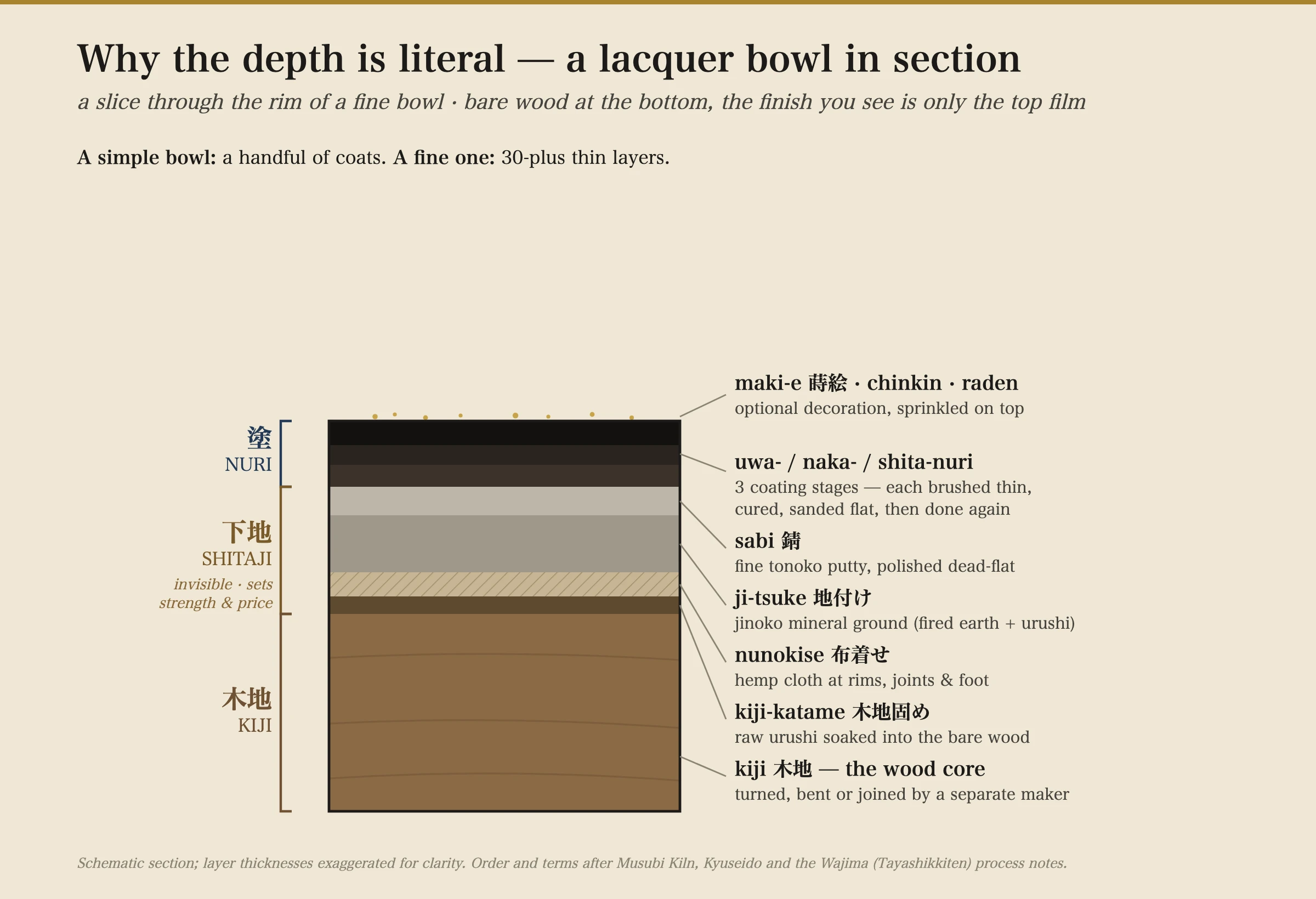 A schematic cross-section through the rim of a fine lacquer bowl, showing the full stack from the bottom up: the wood core (kiji); a thin layer of raw urushi soaked in (kiji-katame); a band of reinforcing hemp cloth (nunokise); a thick mineral ground of jinoko earth and urushi (ji-tsuke); a fine polished putty layer (sabi); then three thin dark coating layers labelled shita-, naka- and uwa-nuri; and finally a scatter of gold flecks for optional maki-e decoration on top. The lower two-thirds — the wood and the mineral foundation — are bracketed as the invisible part that sets the piece's strength and price; only the thin dark coats and decoration at the very top are what you actually see.