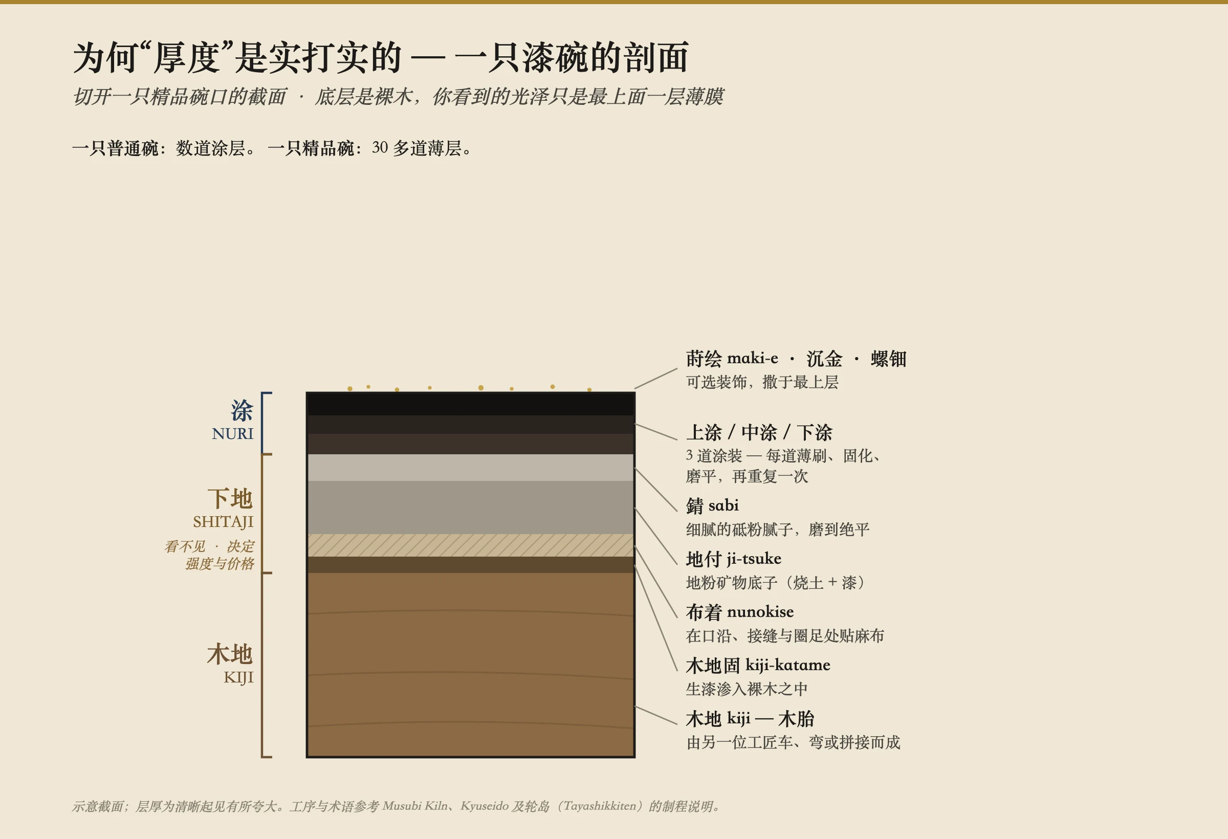 一只精制漆碗口沿处的示意剖面图,从下往上展示完整的层叠结构:木胎(kiji);渗入的一薄层生漆(kiji-katame);一圈加固用的麻布(nunokise);一层由地粉土与漆构成的厚矿物底子(ji-tsuke,地付け);一层细腻抛光的腻子层(sabi,錆);然后是三薄层深色涂层,分别标注为下涂、中涂、上涂;最上面是一撮金屑,代表可选的莳绘装饰。下方三分之二——木头与矿物底子——被括起,标为看不见却决定器物强度与价格的部分;只有最顶端那几薄层深色涂层与装饰,才是你真正看到的东西。