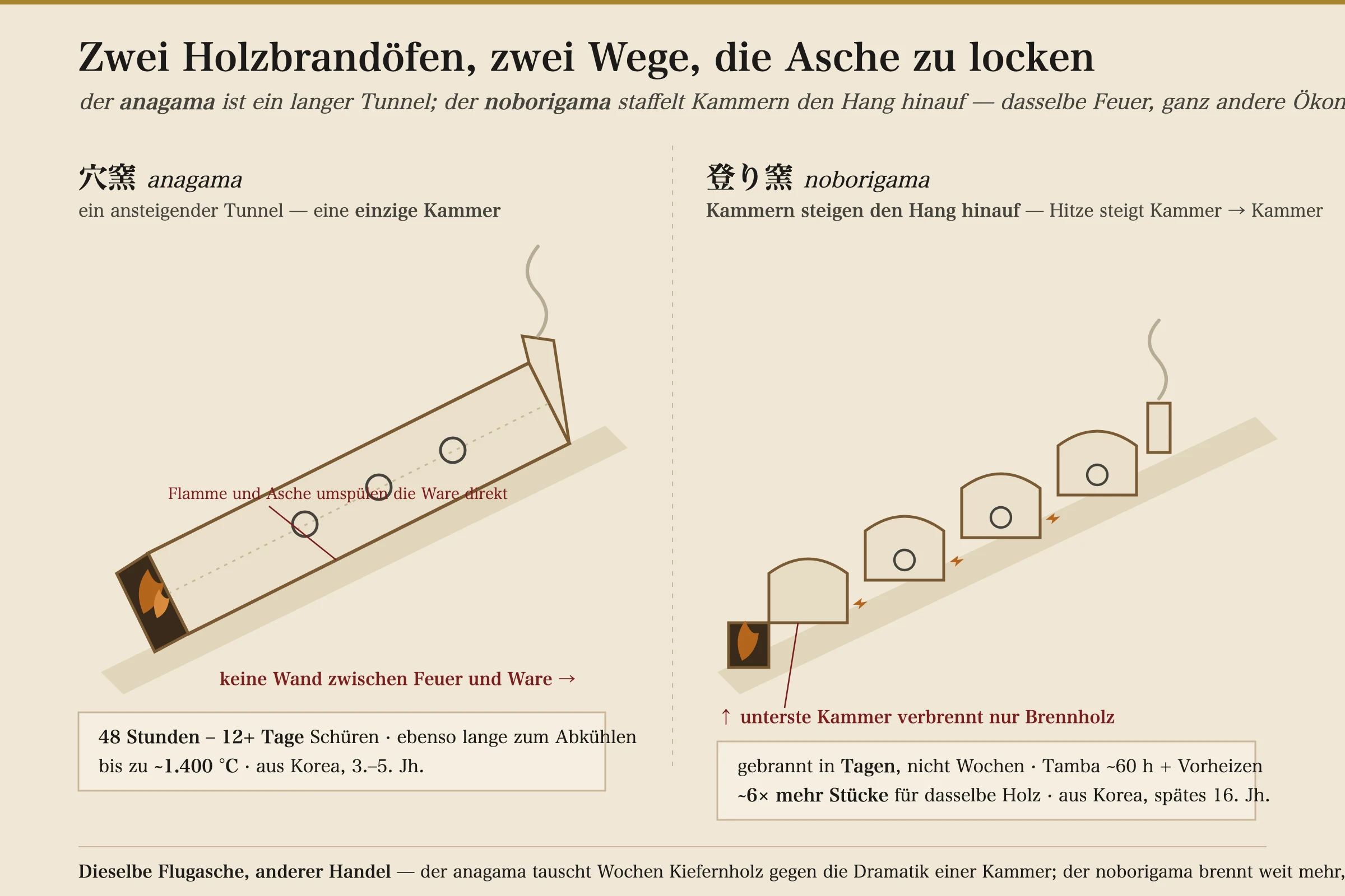 Ein Querschnitt der beiden japanischen holzbefeuerten Öfen nebeneinander. Links der Anagama: ein langer, ansteigender Tunnel, in einen Hügel gegraben, mit einer Feuerung am unteren Ende, Gefäßen, die direkt im Flammenweg stehen, ohne Wand zwischen Feuer und Ware, und einem Schornstein oben – beschriftet mit Einzelkammer, 48 Stunden bis über 12 Tage Brand, bis zu etwa 1.400 °C. Rechts der Noborigama: eine Treppe aus vier verbundenen Kammern, die den Hang hinaufsteigt, Hitze, die von einer Kammer in die nächste aufsteigt, die unterste Kammer verbrennt nur Brennstoff, seitliche Schürlöcher versorgen jede – beschriftet mit Mehrkammer, in Tagen gebrannt, und etwa sechsmal so viele Stücke wie ein Anagama für dasselbe Holz.