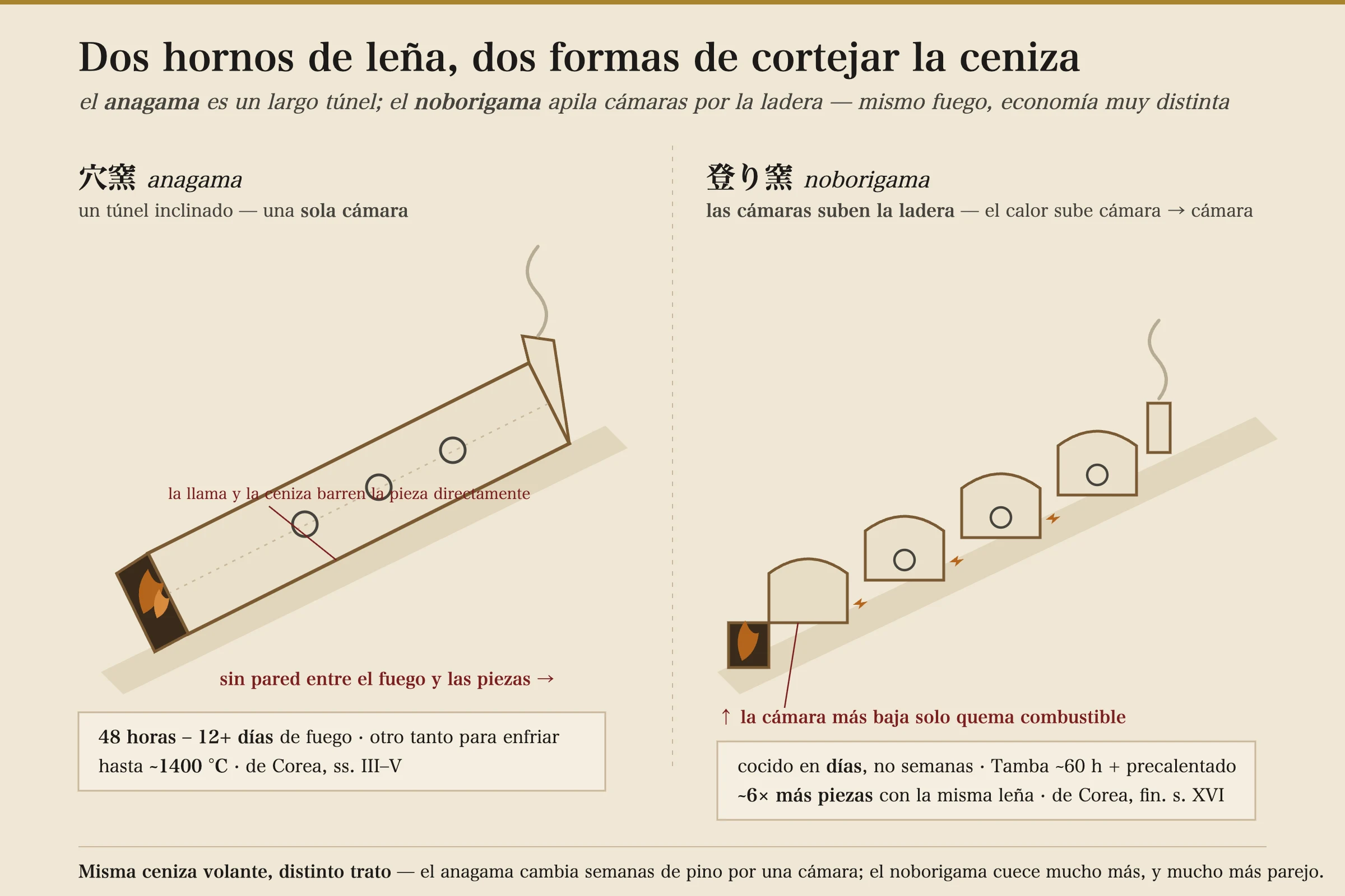 Un corte transversal en paralelo de los dos hornos japoneses de leña. A la izquierda, el anagama: un único túnel largo e inclinado excavado en la ladera, con el hogar en el extremo bajo, las piezas de pie directamente en el paso de la llama sin pared entre el fuego y la pieza, y una chimenea arriba — rotulado cámara única, de 48 horas a más de 12 días de cocción, hasta unos 1400 °C. A la derecha, el noborigama: una escalera de cuatro cámaras conectadas que trepa por la ladera, el calor subiendo de una cámara a la siguiente, la cámara más baja quemando solo combustible, con bocas laterales de alimentación en cada una — rotulado varias cámaras, cocido en días, y unas seis veces más piezas que un anagama con la misma leña.