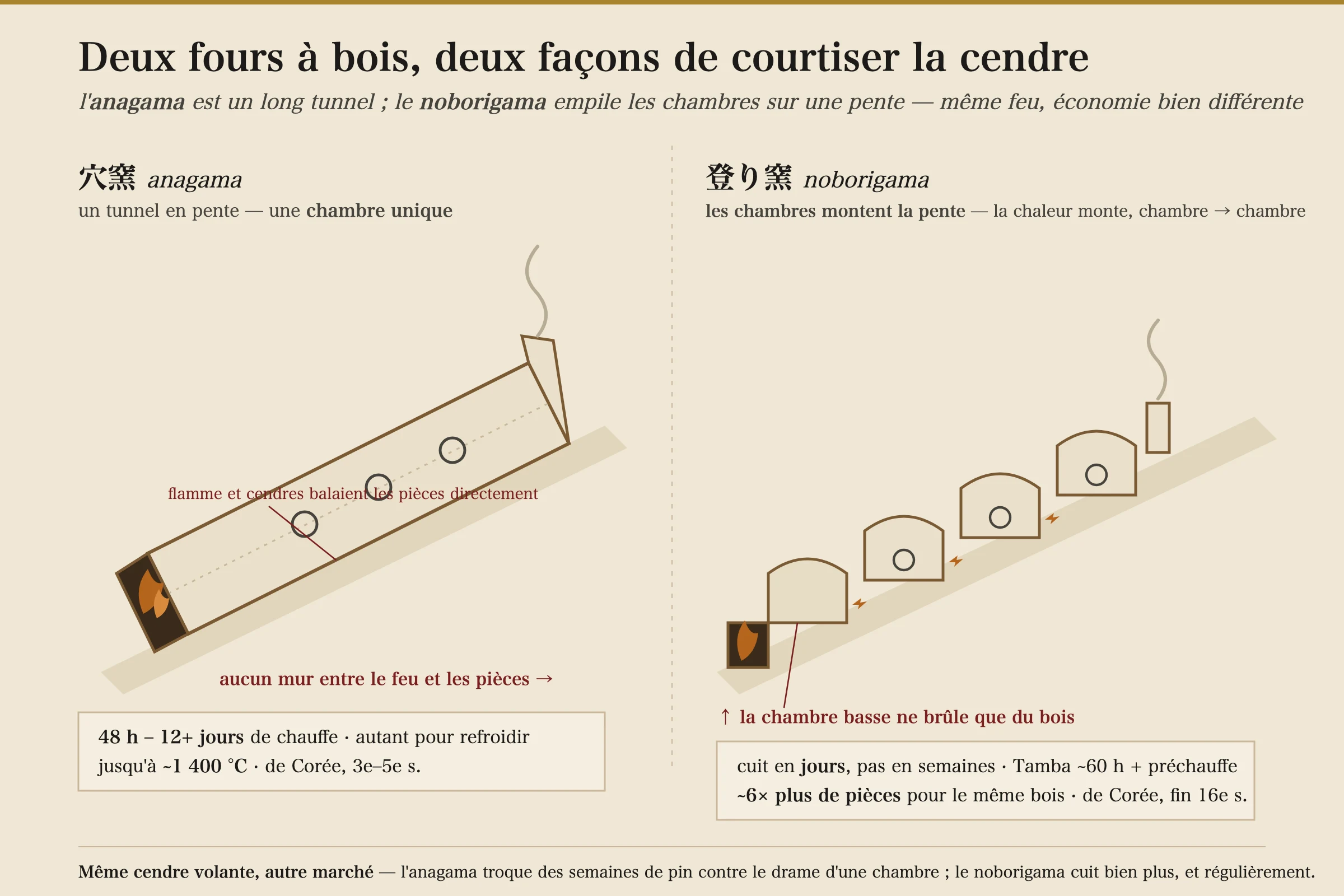 Une coupe côte à côte des deux fours à bois japonais. À gauche, l'anagama : un long tunnel unique en pente creusé dans une colline, avec un foyer en bas, les pièces dressées directement dans le trajet de la flamme sans mur entre le feu et la céramique, et une cheminée en haut — mention : chambre unique, cuisson de 48 heures à plus de 12 jours, jusqu'à environ 1 400 °C. À droite, le noborigama : un escalier de quatre chambres reliées grimpant la pente, la chaleur montant d'une chambre à la suivante, la chambre la plus basse ne brûlant que du combustible, des ouvertures d'alimentation latérales nourrissant chacune — mention : multi-chambres, cuisson en quelques jours, et environ six fois plus de pièces qu'un anagama à bois égal.