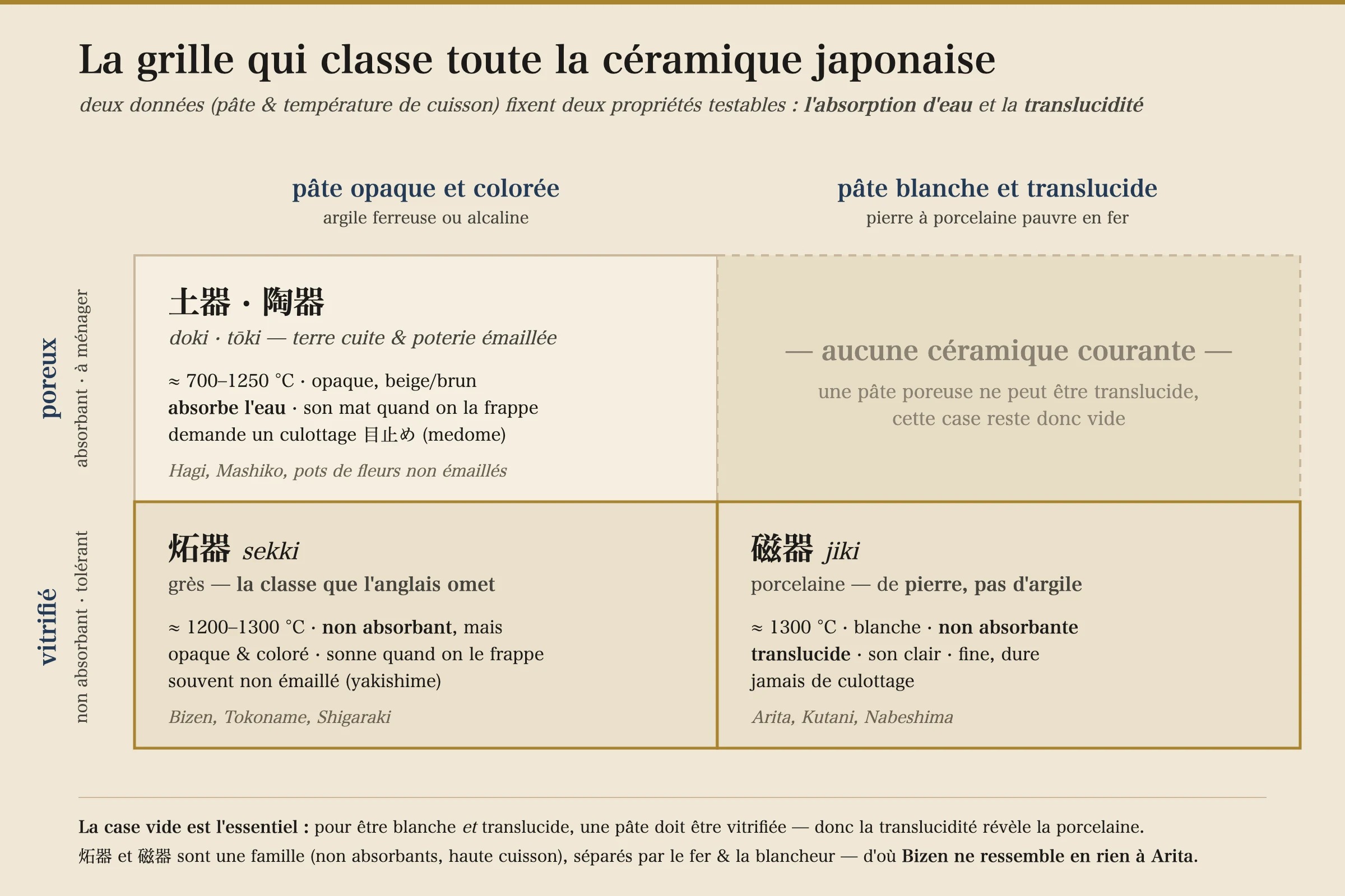 Une grille deux par deux triant les céramiques japonaises. La ligne du haut, poreuse et absorbante, contient la terre cuite et la poterie (doki et tōki) du côté corps opaque-coloré et un carré vide du côté blanc-translucide. La ligne du bas, vitrifiée et non absorbante, contient le grès (sekki — Bizen, Tokoname, Shigaraki) du côté coloré et la porcelaine (jiki — Arita, Kutani) du côté blanc-translucide. La légende note que pour être blanc et translucide un corps doit être vitrifié, si bien que la translucidité signifie porcelaine, et que le grès et la porcelaine partagent une même famille non absorbante et ne diffèrent que par le fer et la blancheur.