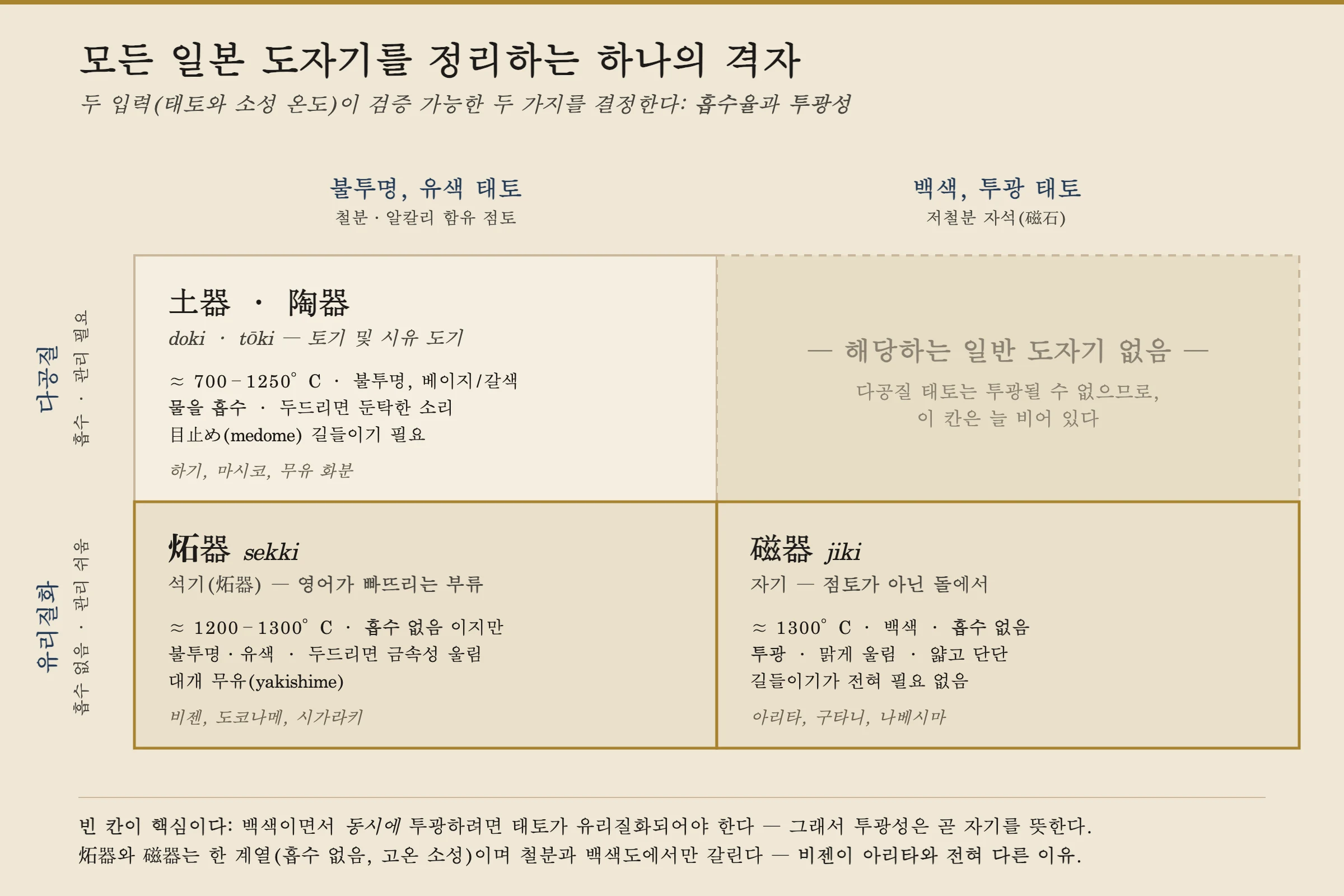 일본 도자기를 분류하는 2×2 격자. 다공질·흡수성인 윗줄에는 불투명·유색 태토 쪽에 토기와 도기(도키와 도키陶器)가, 흰색·반투명 쪽에는 빈 칸이 놓인다. 유리질화·비흡수성인 아랫줄에는 유색 쪽에 석기(세키 — 비젠, 도코나메, 시가라키)가, 흰색·반투명 쪽에는 자기(지키 — 아리타, 구타니)가 놓인다. 캡션은 희면서 동시에 빛이 비치려면 태토가 유리질화되어야 하므로 반투명성은 곧 자기를 뜻하며, 석기와 자기는 물을 흡수하지 않는 같은 부류에 속하고 철분 함량과 흰색 정도로만 차이가 난다는 점을 설명한다.