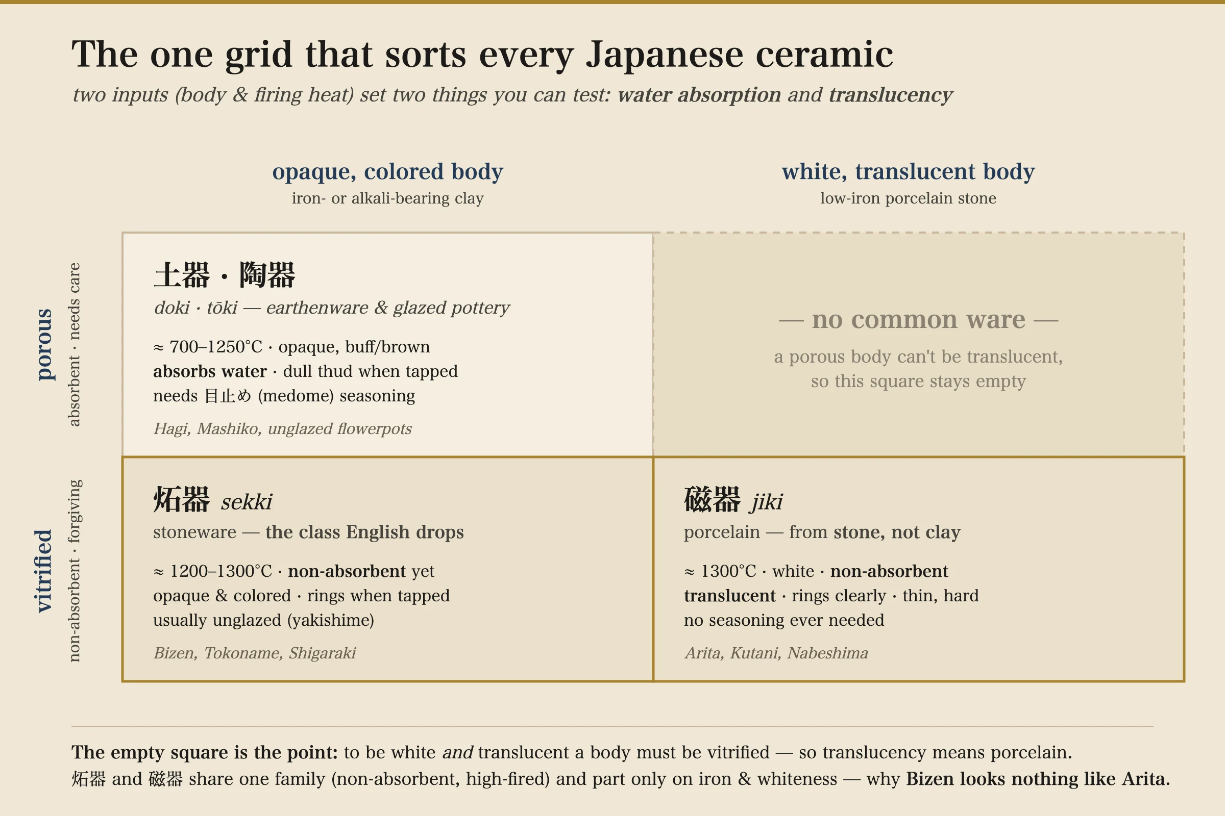 A two-by-two grid sorting Japanese ceramics. The top row, porous and absorbent, holds earthenware and pottery (doki and tōki) on the opaque-colored-body side and an empty square on the white-translucent side. The bottom row, vitrified and non-absorbent, holds stoneware (sekki — Bizen, Tokoname, Shigaraki) on the colored side and porcelain (jiki — Arita, Kutani) on the white-translucent side. The caption notes that to be white and translucent a body must be vitrified, so translucency means porcelain, and that stoneware and porcelain share one non-absorbent family and differ only in iron and whiteness.