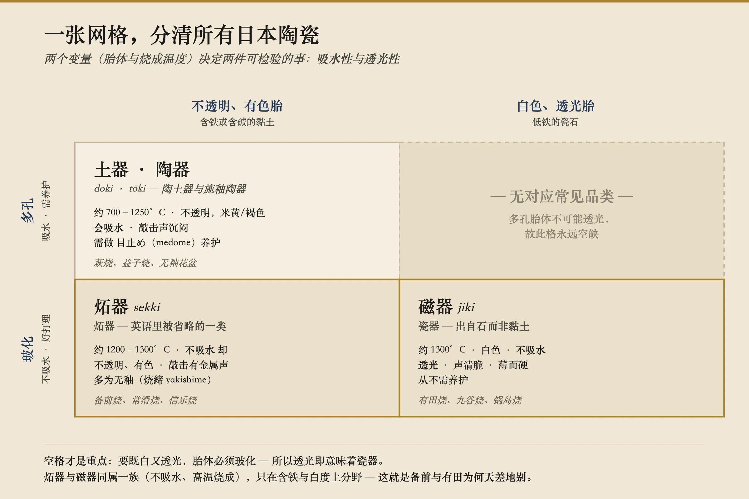 一张二乘二的网格,给日本陶瓷分类。上排“多孔且吸水”,在“不透明有色胎体”一侧放着土器和陶器(doki与tōki),在“白色透光”一侧是一个空格。下排“玻璃化且不吸水”,在有色一侧放着炻器(sekki——备前、常滑、信乐),在“白色透光”一侧放着瓷器(jiki——有田、九谷)。图注指出:要既白又透光,胎体必须玻璃化,所以透光即意味着瓷器;而炻器和瓷器同属一个不吸水的家族,只在含铁量与白度上有别。