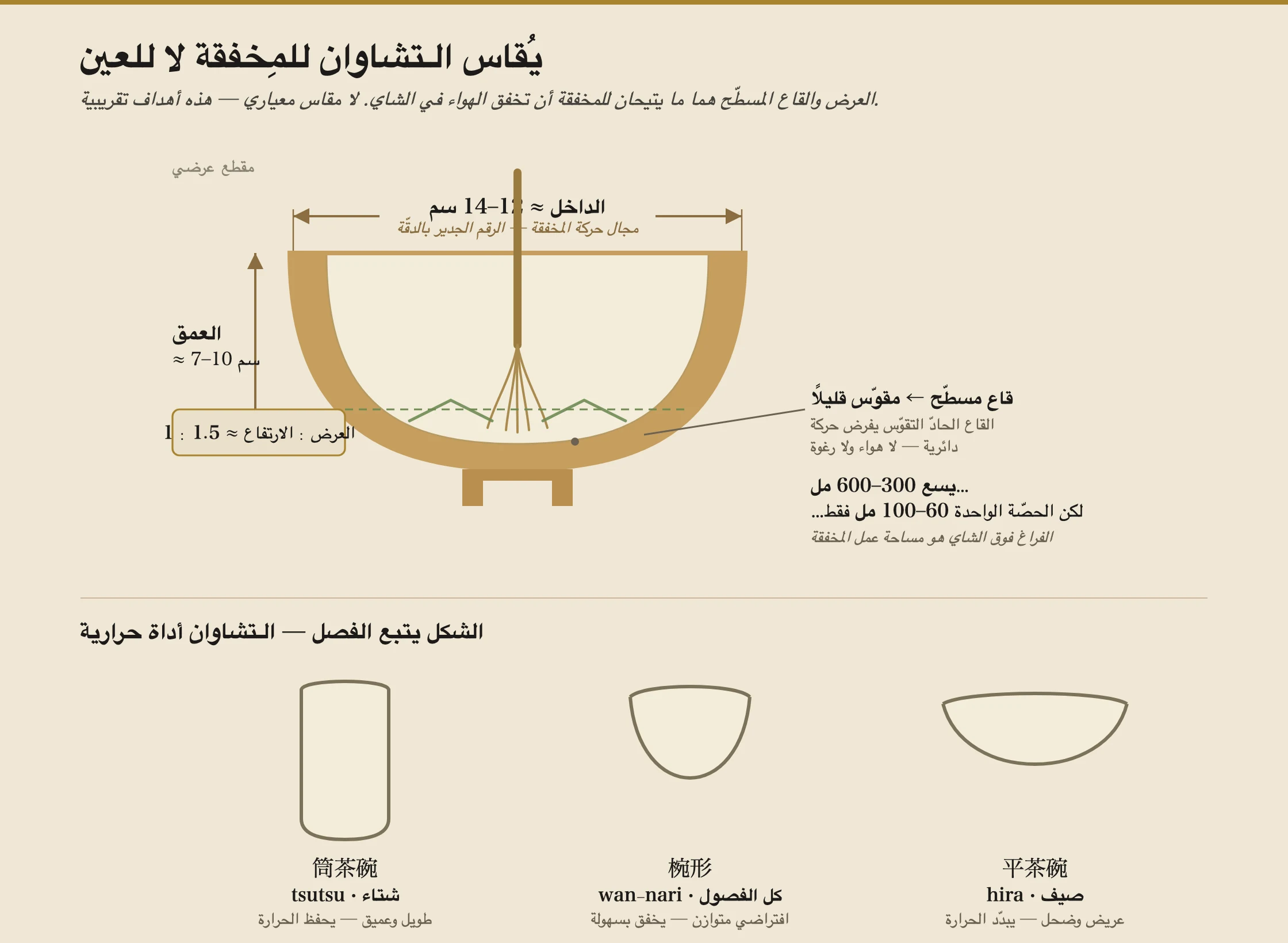 مقطع عرضي لوعاء ماتشا (تشاوان) يُظهر القياسات التي تهمّ للخفق. قطر حافة الوعاء الداخلي معنون بنحو 12 إلى 14 سنتيمترًا، ومُشار إليه بخلوص المِضربة؛ والعمق الداخلي معنون بنحو 7 إلى 10 سنتيمترات؛ ونسبة العرض إلى الارتفاع نحو 1.5 إلى 1. مِضربة خيزران مرسومة في الداخل تكنس قاعًا معنونًا بمسطّح إلى منحنٍ برفق، مع ملاحظة أن القاع المنحني بحدّة يفرض ضربة دائرية ولا رغوة. خطّ تعبئة منخفض في الوعاء يُظهر أن الحصة الواحدة تستخدم فقط 60 إلى 100 مليلتر من الماء رغم أن الوعاء يسع 300 إلى 600 مليلتر، فالمساحة فوق الشاي هي التي تحتاجها المِضربة. أسفل المقطع، تُقارَن ثلاثة أشكال جانبية: التسوتسو-تشاوان الطويل ذو الجدران المستقيمة للشتاء، الذي يحفظ الحرارة؛ والوان-ناري المستدير للاستخدام طوال العام؛ والهيرا-تشاوان العريض الضحل للصيف، الذي يطرح الحرارة.