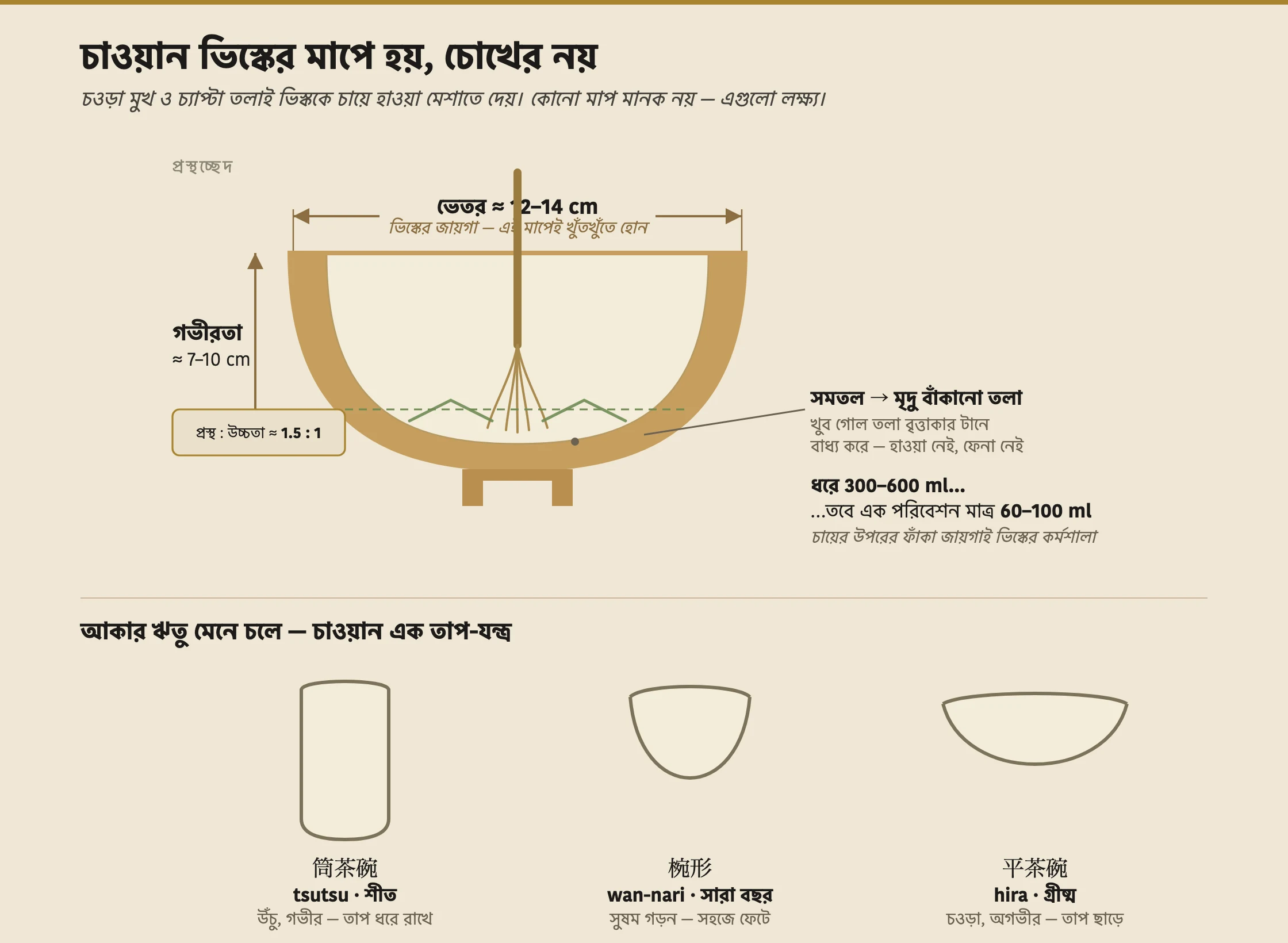 একটি ম্যাচা বাটির (chawan) প্রস্থচ্ছেদ, ফেটানোর জন্য যে মাপগুলো গুরুত্বপূর্ণ তা দেখাচ্ছে। বাটির ভেতরের কানার ব্যাস প্রায় ১২ থেকে ১৪ সেন্টিমিটার বলে লেবেল করা, হুইস্ক-জায়গা হিসেবে চিহ্নিত; ভেতরের গভীরতা প্রায় ৭ থেকে ১০ সেন্টিমিটার বলে লেবেল করা; প্রস্থ-থেকে-উচ্চতার অনুপাত প্রায় ১.৫ থেকে ১। একটি বাঁশের হুইস্ক ভেতরে আঁকা, একটি সমতল-থেকে-মৃদু-বাঁকানো লেবেলযুক্ত তল জুড়ে ঝাড়ছে, একটি নোটসহ যে একটি তীক্ষ্ণভাবে গোলাকার তল একটি বৃত্তাকার আঘাত ও কোনো ফেনা বাধ্য করে। বাটির নিচু একটি ভরাট-রেখা দেখাচ্ছে যে একটি একক পরিবেশন মাত্র ৬০ থেকে ১০০ মিলিলিটার পানি ব্যবহার করে যদিও বাটি ৩০০ থেকে ৬০০ মিলিলিটার ধরে, তাই চায়ের ওপরের জায়গাটাই হুইস্কের যে ঘর দরকার। প্রস্থচ্ছেদের নিচে, তিনটি পার্শ্ব-আকার তুলনা করা: শীতের জন্য লম্বা সোজা-দেয়ালের tsutsu-chawan, যা তাপ ধরে রাখে; সারাবছরের ব্যবহারের জন্য গোলাকার wan-nari; আর গ্রীষ্মের জন্য চওড়া অগভীর hira-chawan, যা তাপ ছাড়ে।