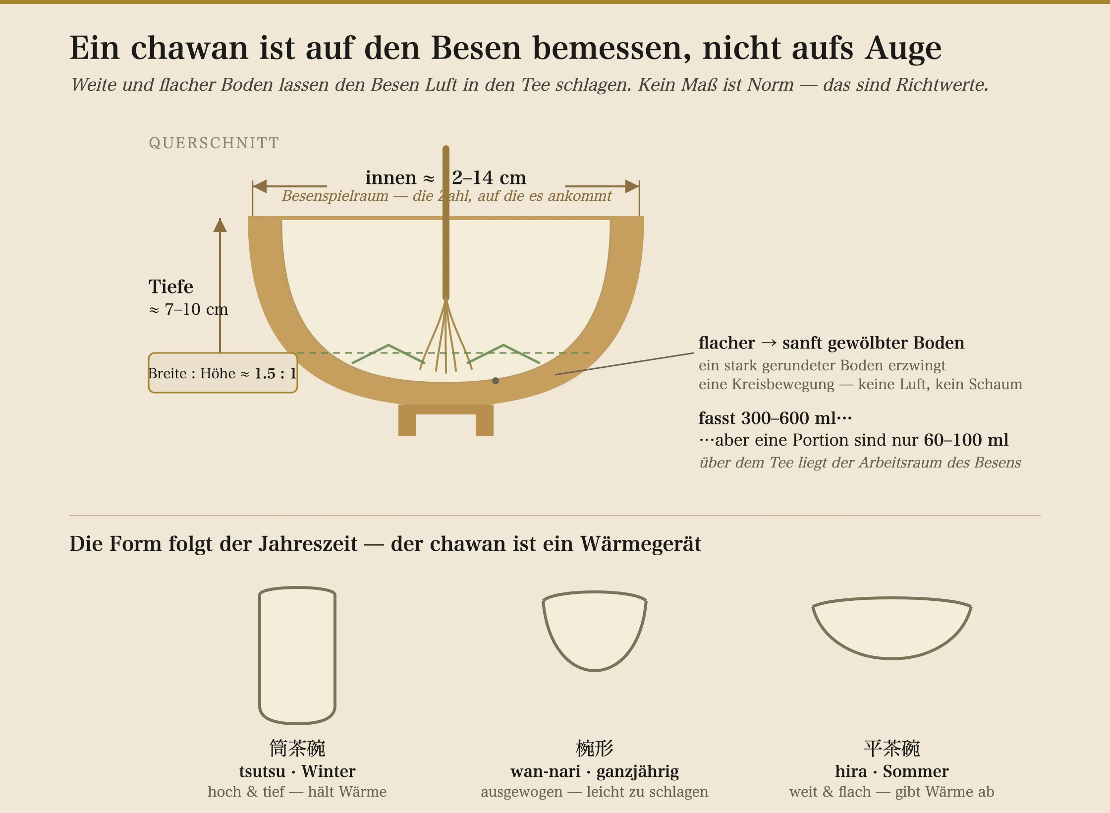Querschnitt einer Matchaschale (Chawan), der die Maße zeigt, auf die es beim Aufschlagen ankommt. Der Innenrand-Durchmesser der Schale ist mit etwa 12 bis 14 Zentimetern beschriftet, markiert als Besenfreiraum; die Innentiefe ist mit etwa 7 bis 10 Zentimetern beschriftet; das Breite-zu-Höhe-Verhältnis beträgt etwa 1,5 zu 1. Ein Bambusbesen ist innen gezeichnet, wie er über einen Boden streicht, der als flach bis sanft gewölbt beschriftet ist, mit einem Hinweis, dass ein scharf gerundeter Boden einen kreisförmigen Zug erzwingt und keinen Schaum. Eine Füllstandslinie tief in der Schale zeigt, dass eine einzelne Portion nur 60 bis 100 Milliliter Wasser braucht, obwohl die Schale 300 bis 600 Milliliter fasst, sodass der Raum über dem Tee der Platz ist, den der Besen braucht. Unter dem Querschnitt werden drei Profilformen verglichen: die hohe, gerade wandige Tsutsu-Chawan für den Winter, die Wärme hält; die gerundete Wan-Nari für ganzjährigen Gebrauch; und die breite, flache Hira-Chawan für den Sommer, die Wärme abgibt.