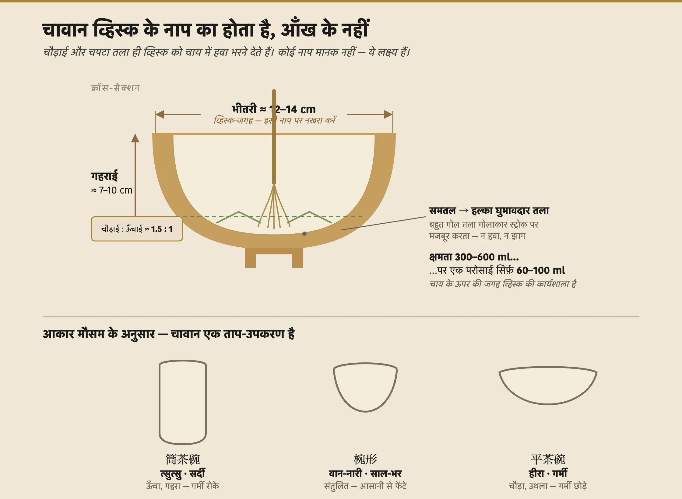 एक मात्चा कटोरे (चावान) का क्रॉस-सेक्शन जो फेंटने के लिए मायने रखने वाले नाप दिखाता है। कटोरे का भीतरी मुँह का व्यास करीब 12 से 14 सेंटीमीटर लेबल किया गया है, जिसे व्हिस्क-जगह के रूप में चिह्नित किया गया है; भीतरी गहराई करीब 7 से 10 सेंटीमीटर लेबल की गई है; चौड़ाई-से-ऊँचाई अनुपात करीब 1.5 से 1 है। एक बाँस की व्हिस्क भीतर बनी है जो एक समतल-से-हल्के-घुमावदार लेबल वाले तले पर झाड़ू फेर रही है, इस नोट के साथ कि एक तेज़ी से गोल तला एक गोलाकार स्ट्रोक और कोई झाग नहीं पर मजबूर करता है। कटोरे में एक नीचे भराव-रेखा दिखाती है कि एक बार की परोसाई में सिर्फ़ 60 से 100 मिलीलीटर पानी लगता है, हालाँकि कटोरा 300 से 600 मिलीलीटर रखता है, तो चाय के ऊपर की जगह वह जगह है जो व्हिस्क को चाहिए। क्रॉस-सेक्शन के नीचे, तीन प्रोफ़ाइल आकृतियों की तुलना है: सर्दियों के लिए ऊँची सीधी-दीवार वाली त्सुत्सु-चावान, जो गर्मी रखती है; साल-भर इस्तेमाल के लिए गोलाकार वान-नारी; और गर्मियों के लिए चौड़ी उथली हीरा-चावान, जो गर्मी छोड़ती है।