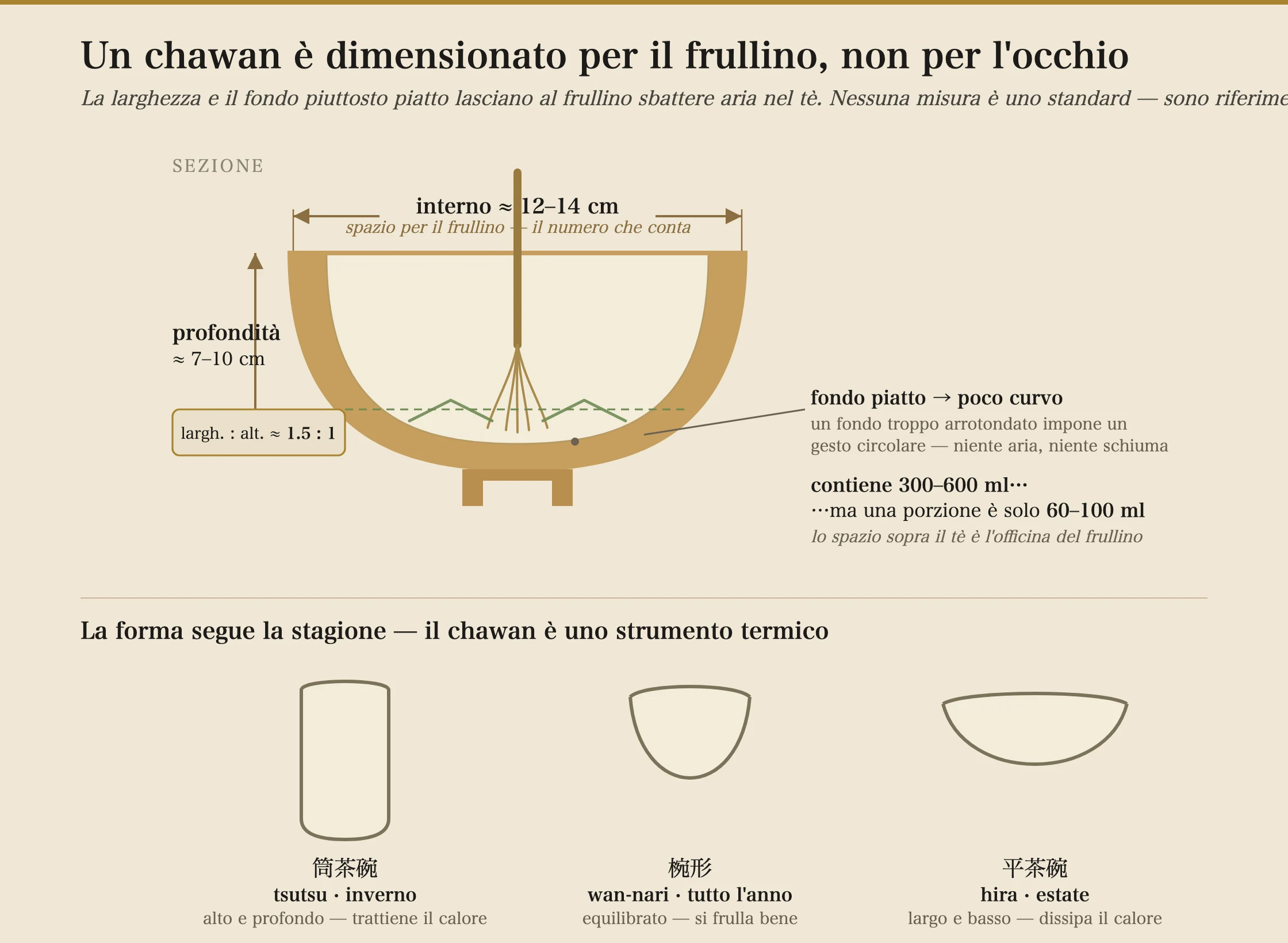 Sezione di una ciotola da matcha (chawan) che mostra le misure che contano per la frullatura. Il diametro interno del bordo della ciotola è etichettato circa 12-14 centimetri, indicato come spazio per il frullino; la profondità interna è etichettata circa 7-10 centimetri; il rapporto larghezza-altezza è circa 1,5 a 1. Un frullino di bambù è disegnato all'interno mentre spazza un fondo etichettato da piatto a leggermente curvo, con una nota che un fondo nettamente arrotondato forza un movimento circolare e nessuna schiuma. Una linea di riempimento in basso nella ciotola mostra che una singola porzione usa solo 60-100 millilitri d'acqua anche se la ciotola contiene 300-600 millilitri, così lo spazio sopra il tè è lo spazio di cui il frullino ha bisogno. Sotto la sezione, tre forme di profilo sono messe a confronto: l'alta tsutsu-chawan a pareti dritte per l'inverno, che trattiene il calore; la rotonda wan-nari per tutto l'anno; e la larga e bassa hira-chawan per l'estate, che disperde il calore.