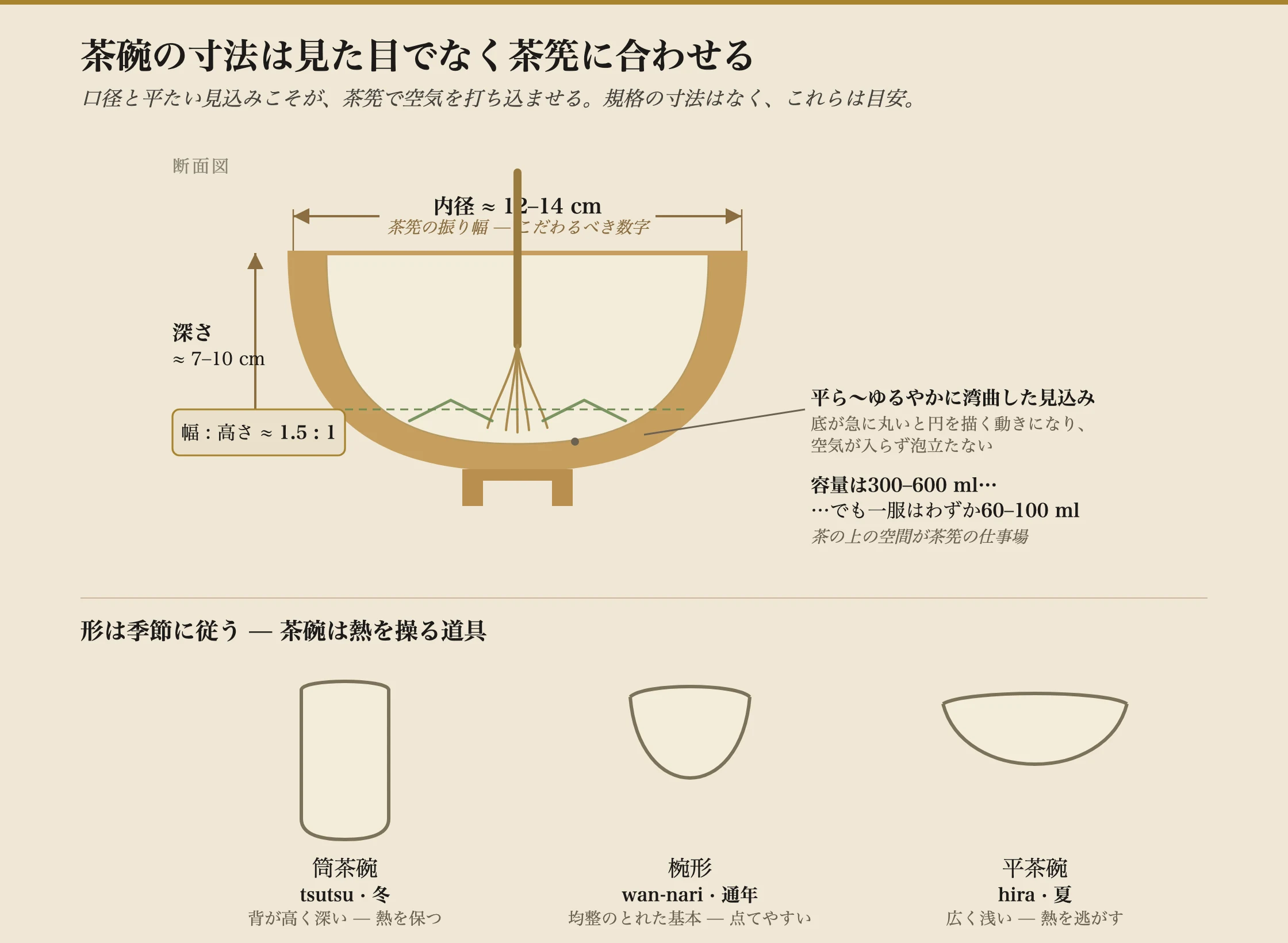 茶碗の断面図で、点てるうえで大切な寸法を示している。碗の内側の口径は約12〜14cmと記され、茶筅のゆとりと示される。内側の深さは約7〜10cm、幅対高さの比は約1.5対1。竹の茶筅が中に描かれ、平らからゆるやかに湾曲したと記された底を掃いており、急に丸まった底は円のストロークを強い泡が立たないという注記がある。碗の低い位置の水位線は、碗が300〜600mlを容れても一服に使う湯はわずか60〜100mlであることを示し、茶の上の空間が茶筅に必要な余地だと示す。断面図の下では三つの側面形が比べられている。熱を保つ、冬用の背の高い直壁の筒茶碗、通年用の丸みのある椀形、そして熱を逃がす、夏用の幅広で浅い平茶碗。