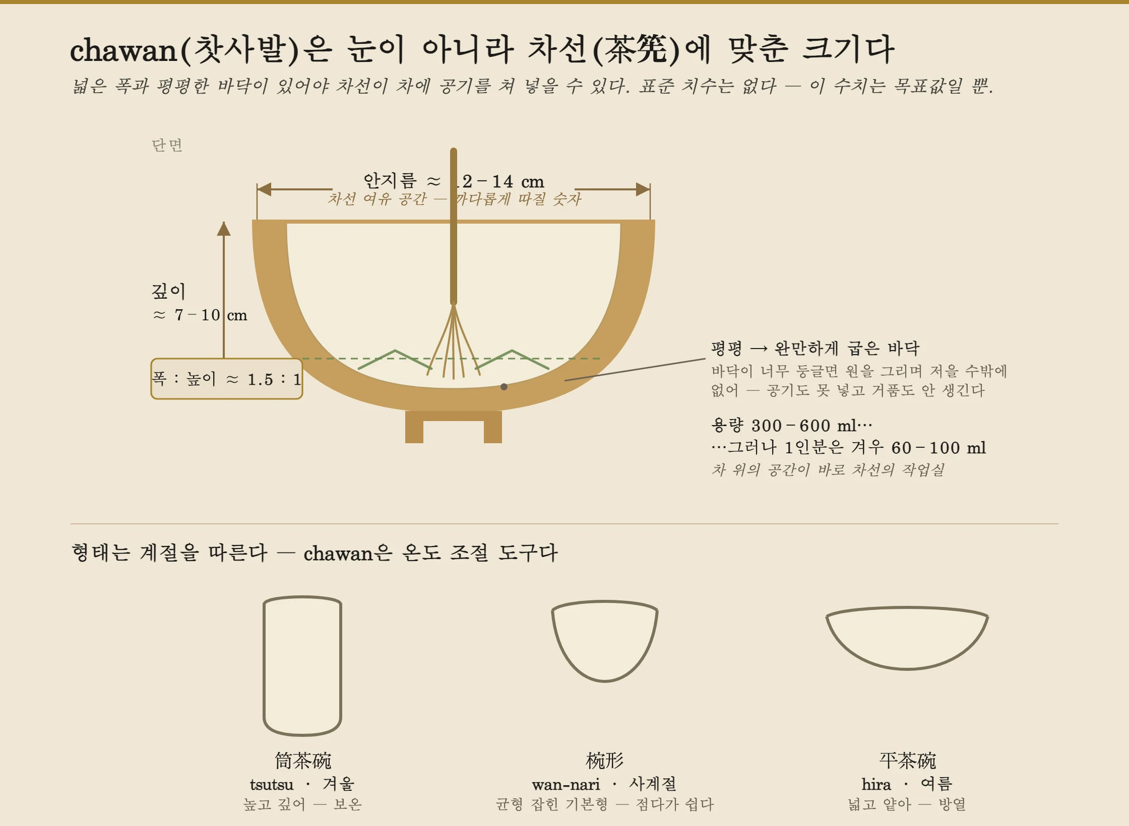 말차 찻사발(차완)의 단면도로, 격불에 중요한 치수를 보여준다. 그릇 내경은 약 1214센티미터로 표시되어 거품기 여유 공간이라 적혀 있고, 내부 깊이는 약 710센티미터, 폭 대 높이 비율은 약 1.5 대 1이다. 대나무 거품기가 안쪽에 그려져 평평하거나 완만하게 굽었다고 적힌 바닥을 훑고 있으며, 심하게 둥근 바닥은 손놀림을 원운동으로 만들어 거품이 나지 않는다는 설명이 붙어 있다. 그릇 아래쪽의 채움선은 그릇이 300600밀리리터를 담을 수 있음에도 한 잔에는 60100밀리리터의 물만 쓴다는 것을 보여주며, 차 위의 공간이 거품기에 필요한 여유임을 나타낸다. 단면도 아래에는 세 가지 옆모습이 비교되어 있다: 겨울용으로 열을 가두는 키 크고 곧은 벽의 쓰쓰차완, 사계절용의 둥근 완나리, 그리고 여름용으로 열을 빨리 내보내는 넓고 얕은 히라차완이다.