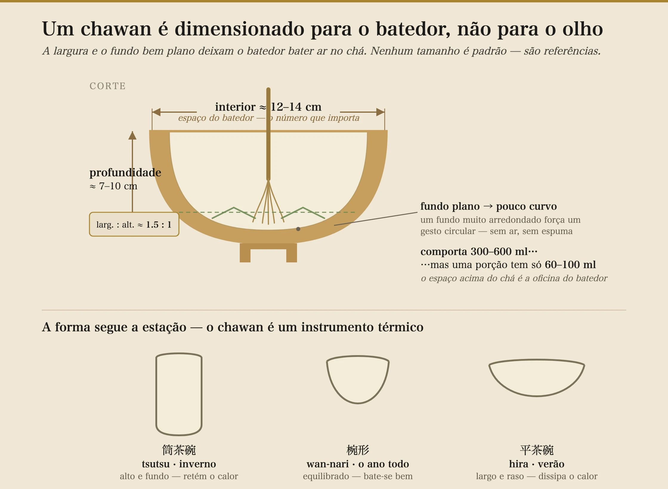 Corte transversal de uma tigela de matcha (chawan) mostrando as medidas que importam para bater. O diâmetro interno da borda da tigela está rotulado como cerca de 12 a 14 centímetros, marcado como espaço para o batedor; a profundidade interna está rotulada como cerca de 7 a 10 centímetros; a proporção largura-altura é de cerca de 1,5 para 1. Um batedor de bambu é desenhado dentro varrendo um fundo rotulado plano a levemente curvo, com uma nota de que um fundo acentuadamente arredondado força uma batida circular e nenhuma espuma. Uma linha de enchimento baixa na tigela mostra que uma única porção usa apenas 60 a 100 mililitros de água, embora a tigela comporte de 300 a 600 mililitros, de modo que o espaço acima do chá é a sala de que o batedor precisa. Abaixo do corte, três formas de perfil são comparadas: a tsutsu-chawan alta de paredes retas para o inverno, que retém calor; a wan-nari arredondada para uso o ano todo; e a hira-chawan larga e rasa para o verão, que dissipa calor.