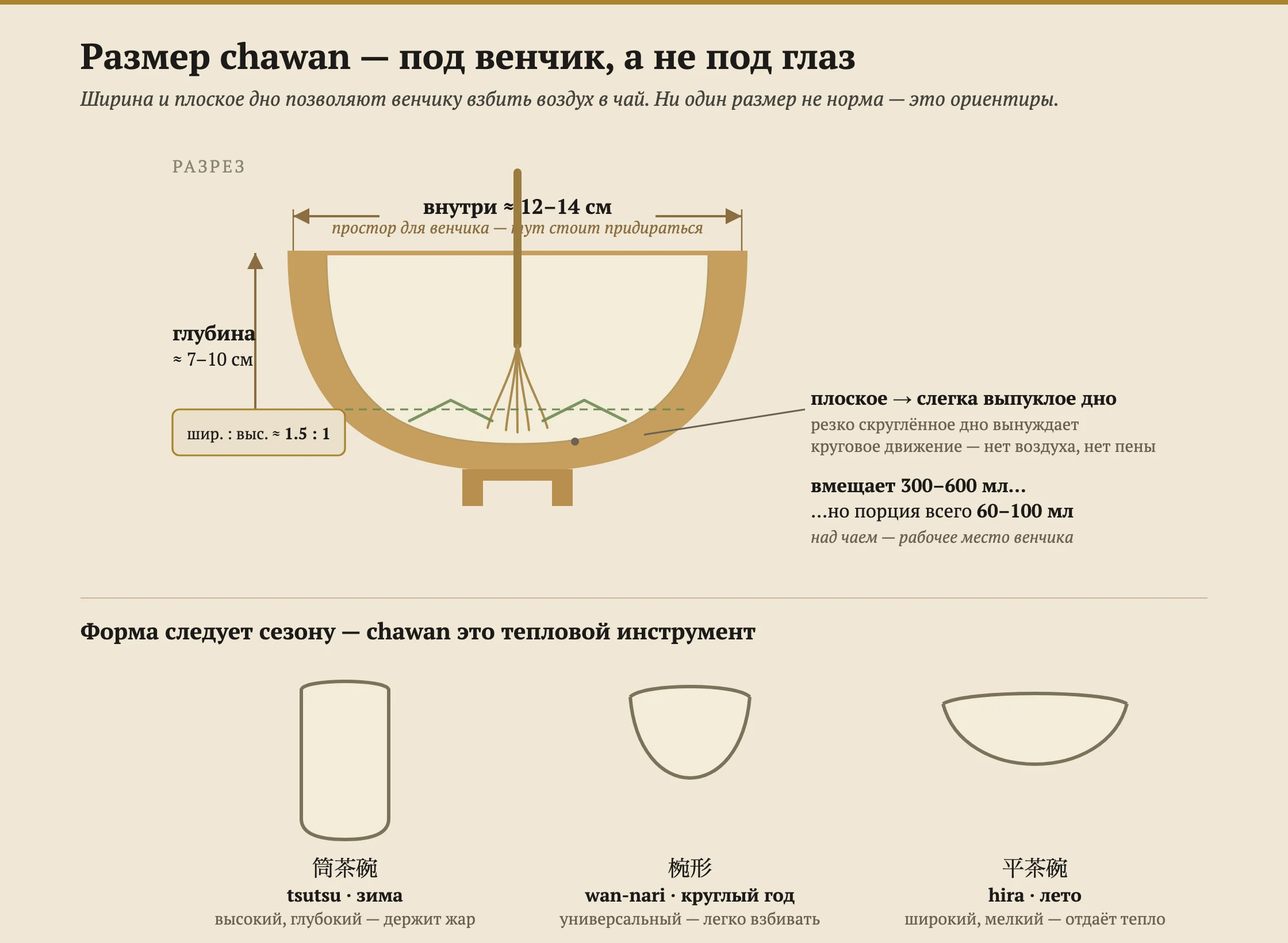 Поперечный разрез чаши для матча (тяван), показывающий важные для взбивания размеры. Внутренний диаметр устья чаши подписан как около 12–14 сантиметров и помечен как простор для венчика; внутренняя глубина подписана как около 7–10 сантиметров; отношение ширины к высоте — около 1,5 к 1. Внутри нарисован бамбуковый венчик, подметающий дно с подписью «плоское или слегка изогнутое», с примечанием, что резко закруглённое дно навязывает круговой ход и отсутствие пены. Линия наполнения низко в чаше показывает, что одна порция использует всего 60–100 миллилитров воды, хотя чаша вмещает 300–600 миллилитров, так что пространство над чаем — это простор, нужный венчику. Под разрезом сравниваются три профиля: высокий прямостенный цуцу-тяван для зимы, который держит тепло; округлый ван-нари для круглогодичного использования; и широкий мелкий хира-тяван для лета, который отдаёт тепло.