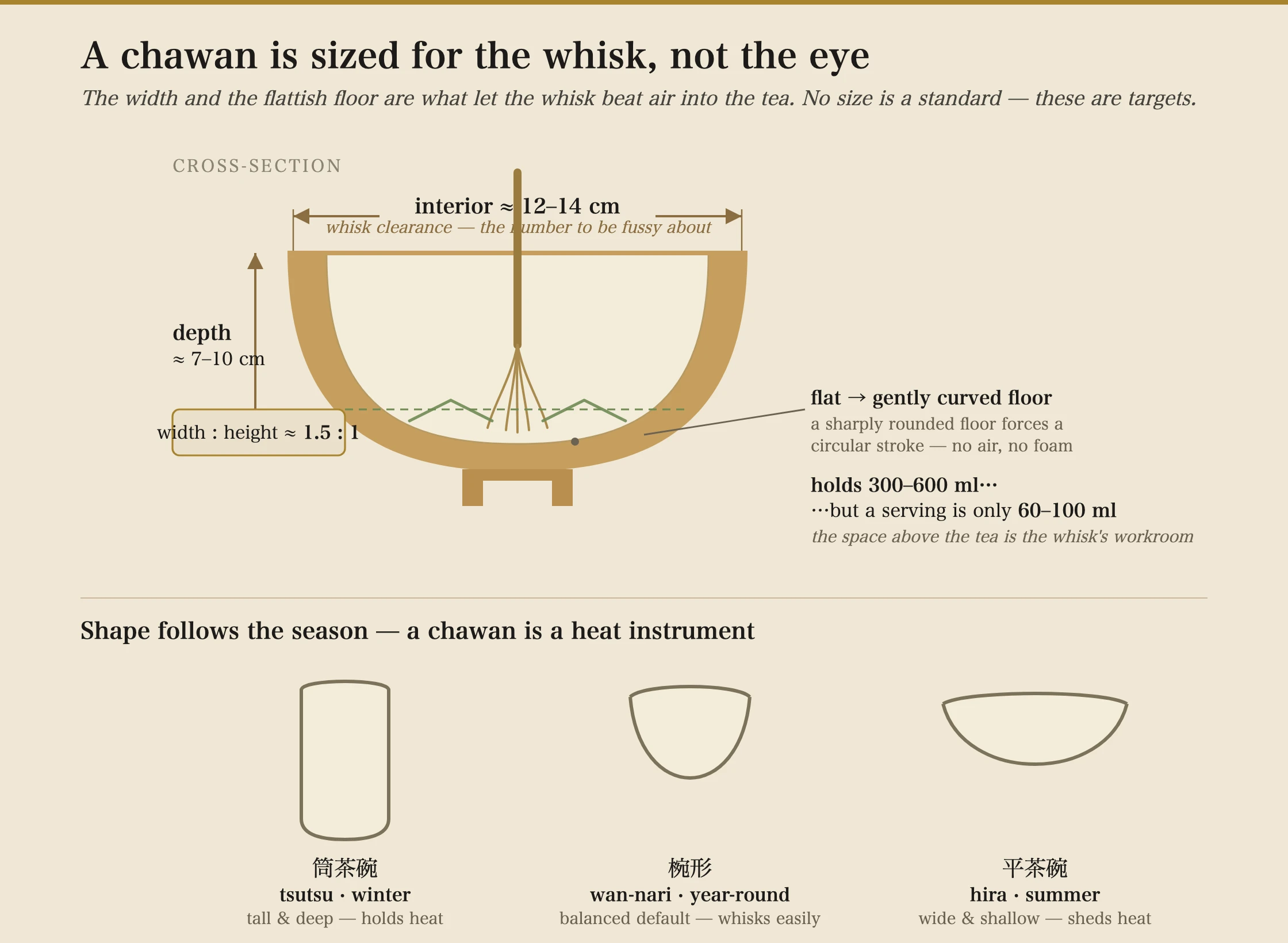 Cross-section of a matcha bowl (chawan) showing the measurements that matter for whisking. The bowl's interior rim diameter is labeled about 12 to 14 centimeters, marked as whisk clearance; the interior depth is labeled about 7 to 10 centimeters; the width-to-height ratio is about 1.5 to 1. A bamboo whisk is drawn inside sweeping across a floor labeled flat to gently curved, with a note that a sharply rounded floor forces a circular stroke and no foam. A fill line low in the bowl shows that a single serving uses only 60 to 100 milliliters of water even though the bowl holds 300 to 600 milliliters, so the space above the tea is the room the whisk needs. Below the cross-section, three profile shapes are compared: the tall straight-walled tsutsu-chawan for winter, which holds heat; the rounded wan-nari for year-round use; and the wide shallow hira-chawan for summer, which sheds heat.