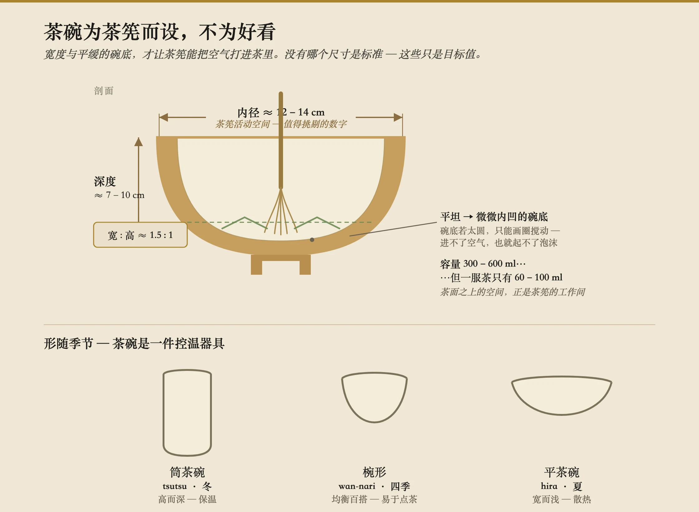 一只抹茶碗(茶碗)的剖面图,标出对打沫要紧的各项尺寸。碗的内口沿直径标注约12到14厘米,标为茶筅活动空间;碗内深度标注约7到10厘米;宽高比约1.5比1。碗内画着一支竹茶筅在扫过标为“平到微弧”的碗底,并注明陡然圆起的碗底会迫使击打变成圆形而无沫。碗内靠下的一条水位线显示,一份抹茶只用60到100毫升水,尽管碗能装300到600毫升,所以茶面上方的空档正是茶筅所需的空间。剖面图下方比较了三种侧面轮廓:冬用、高直壁、保温的筒茶碗;四季通用、圆形的椀形;夏用、宽浅、散热的平茶碗。