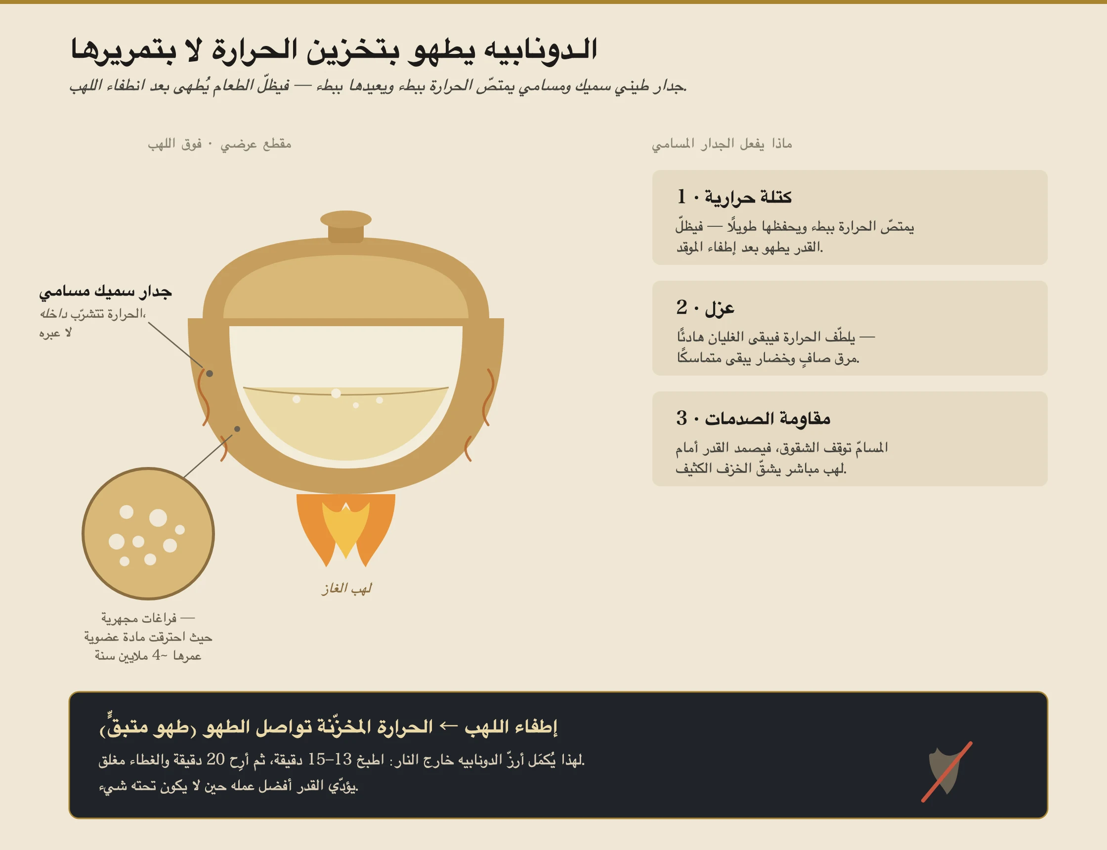 رسم مقطعي لقِدر دونابي طيني موضوع فوق لهب الغاز، يشرح كيف يطهو. جدار القِدر السميك مرسوم في مقطع مع تكبير جانبي يُظهر الفراغات الهوائية المجهرية المتروكة حيث احترقت المادّة العضوية القديمة أثناء الحرق. أسهم تُظهر الحرارة تتحرك ببطء داخل الجدار السميك بدلًا من عبوره مباشرة. النصوص تقول: الجدار السميك المسامي يخزّن الحرارة (كتلة حرارية)؛ والمسام تعزل فيبقى الغليان لطيفًا؛ والمسام توقف الشقوق فتمنح مقاومة للصدمة الحرارية. لوحة ثانية معنونة بعد إطفاء اللهب تُظهر الحرارة المخزّنة تواصل طهو الطعام، معنونة بالطهو بالحرارة المتبقية، وهو التأثير نفسه لفترة الراحة ذات العشرين دقيقة عند طهو الأرز.